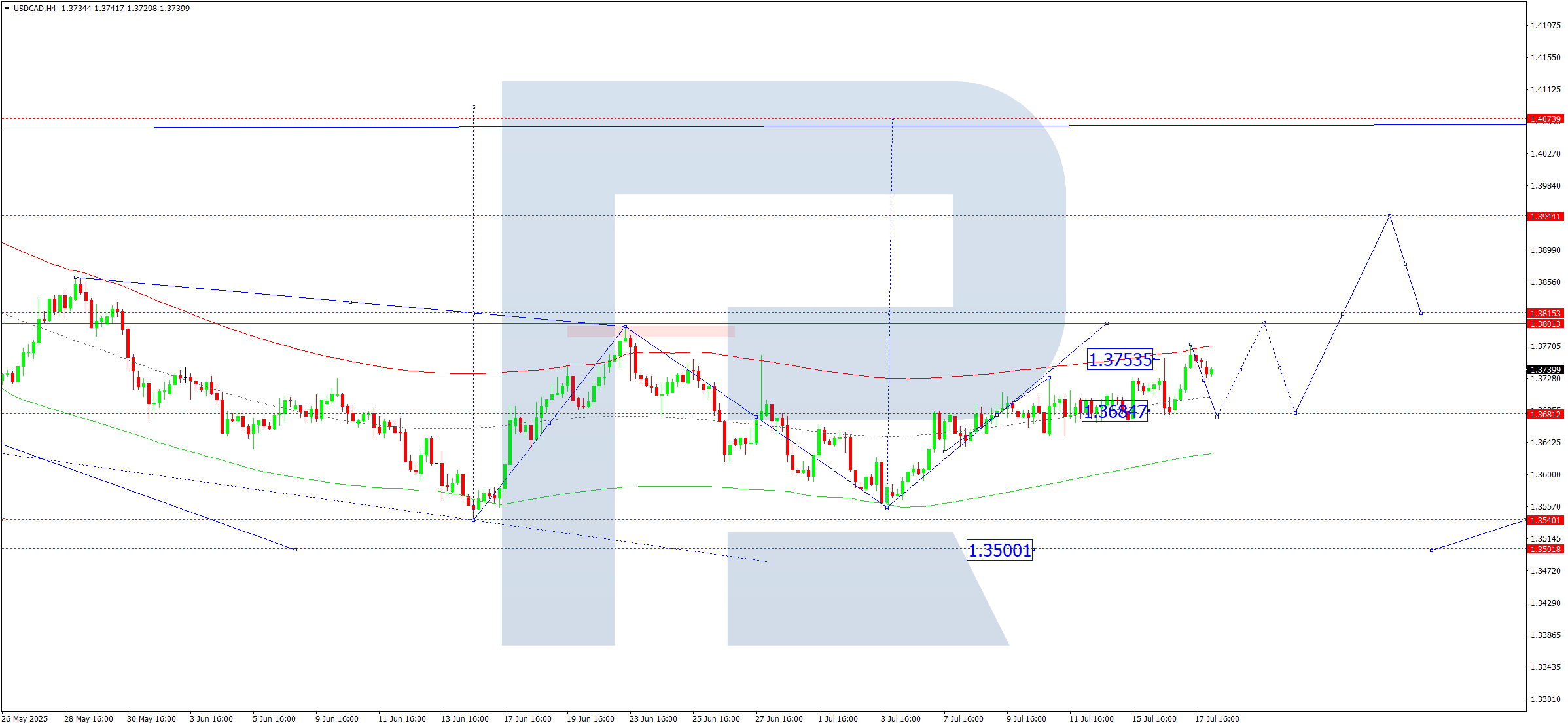 USDCAD technical analysis for 18 July 2025