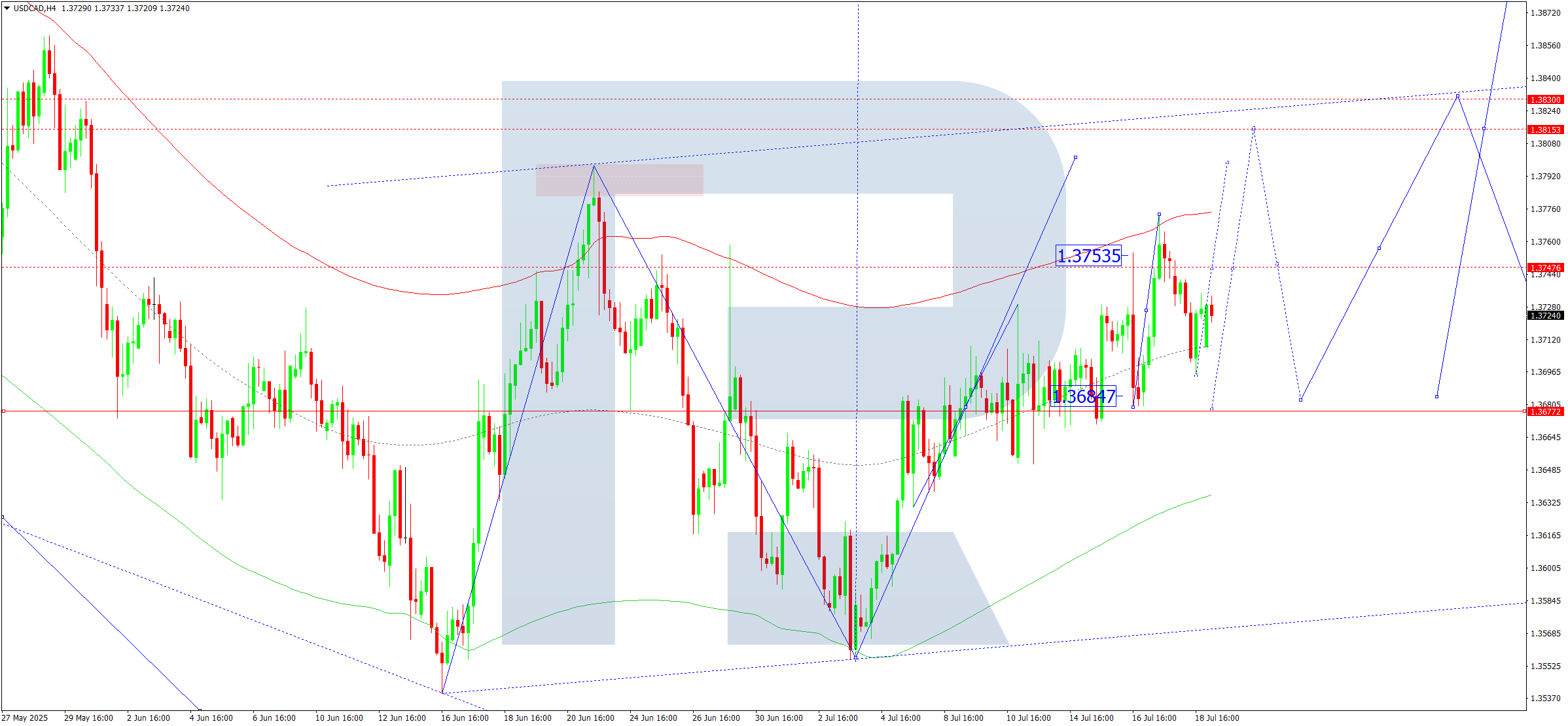 USDCAD technical analysis for 21 July 2025