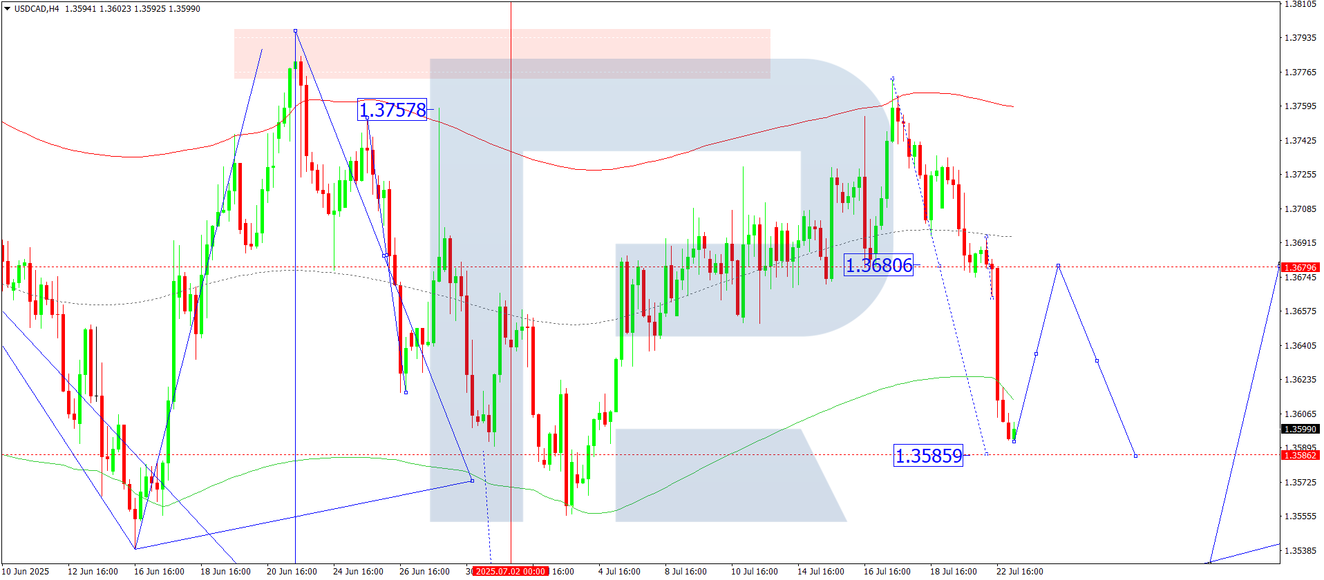 USDCAD technical analysis for 23 July 2025