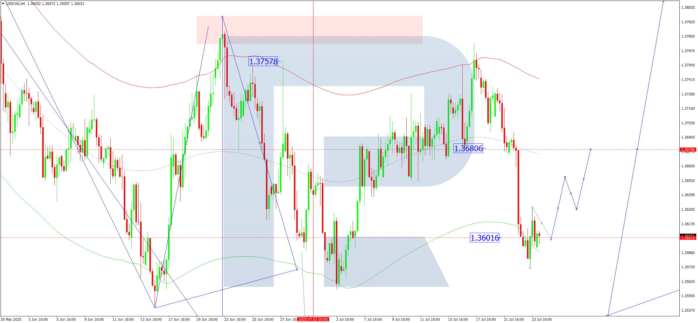USDCAD technical analysis for 24 July 2025