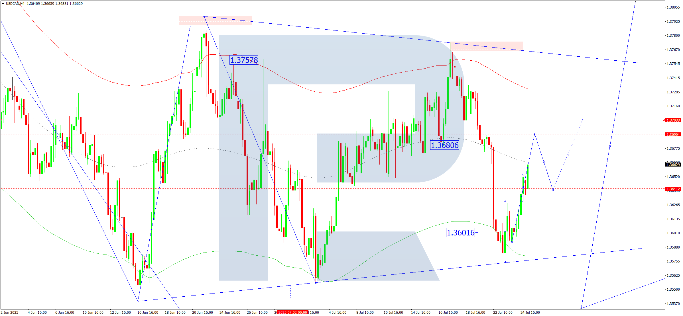 USDCAD technical analysis for 25 July 2025