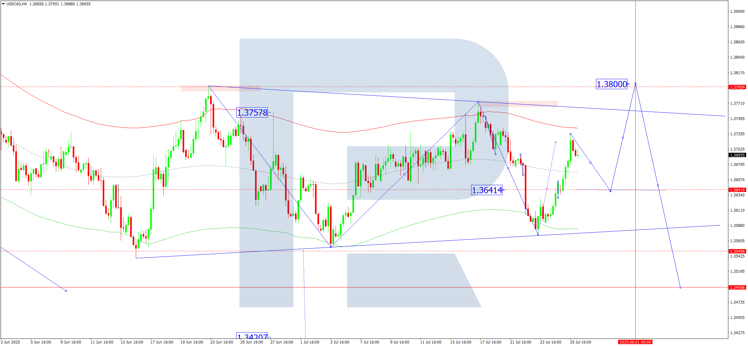USDCAD technical analysis for 28 July 2025