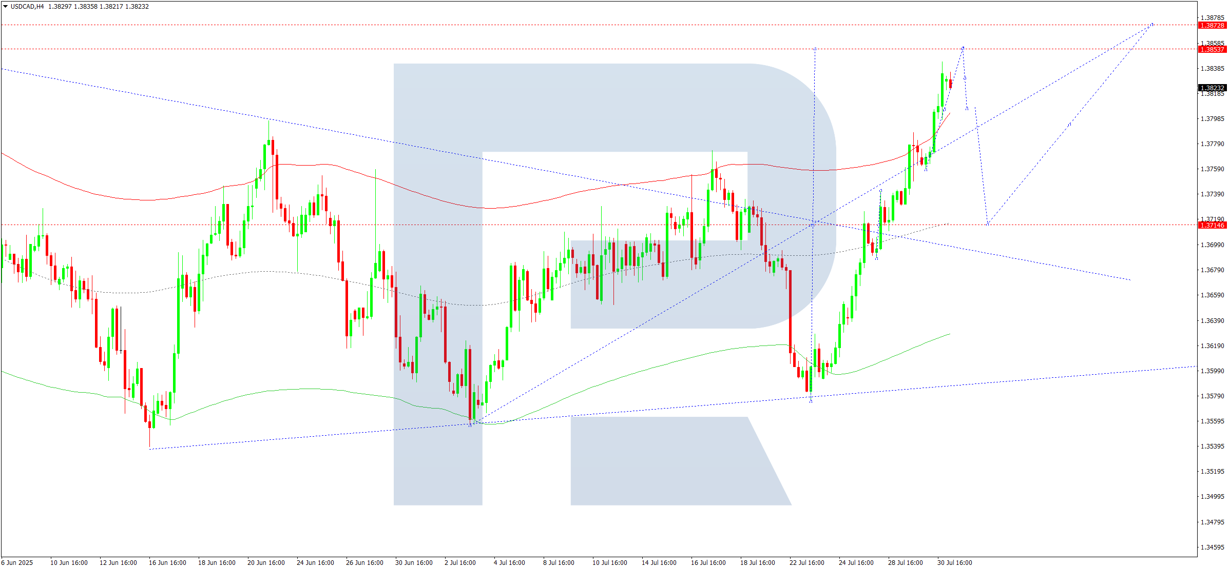 USDCAD technical analysis for 31 July 2025