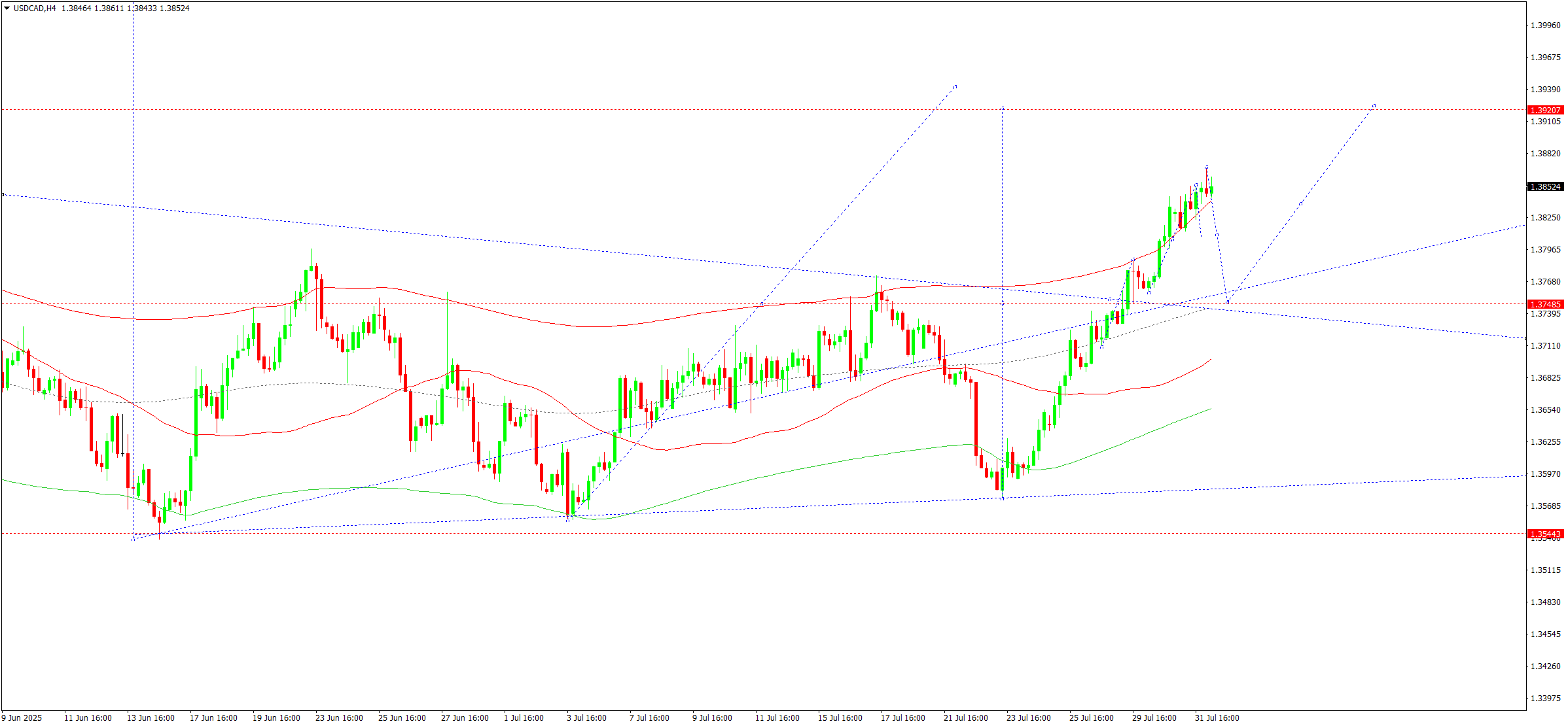 USDCAD technical analysis for 1 August 2025