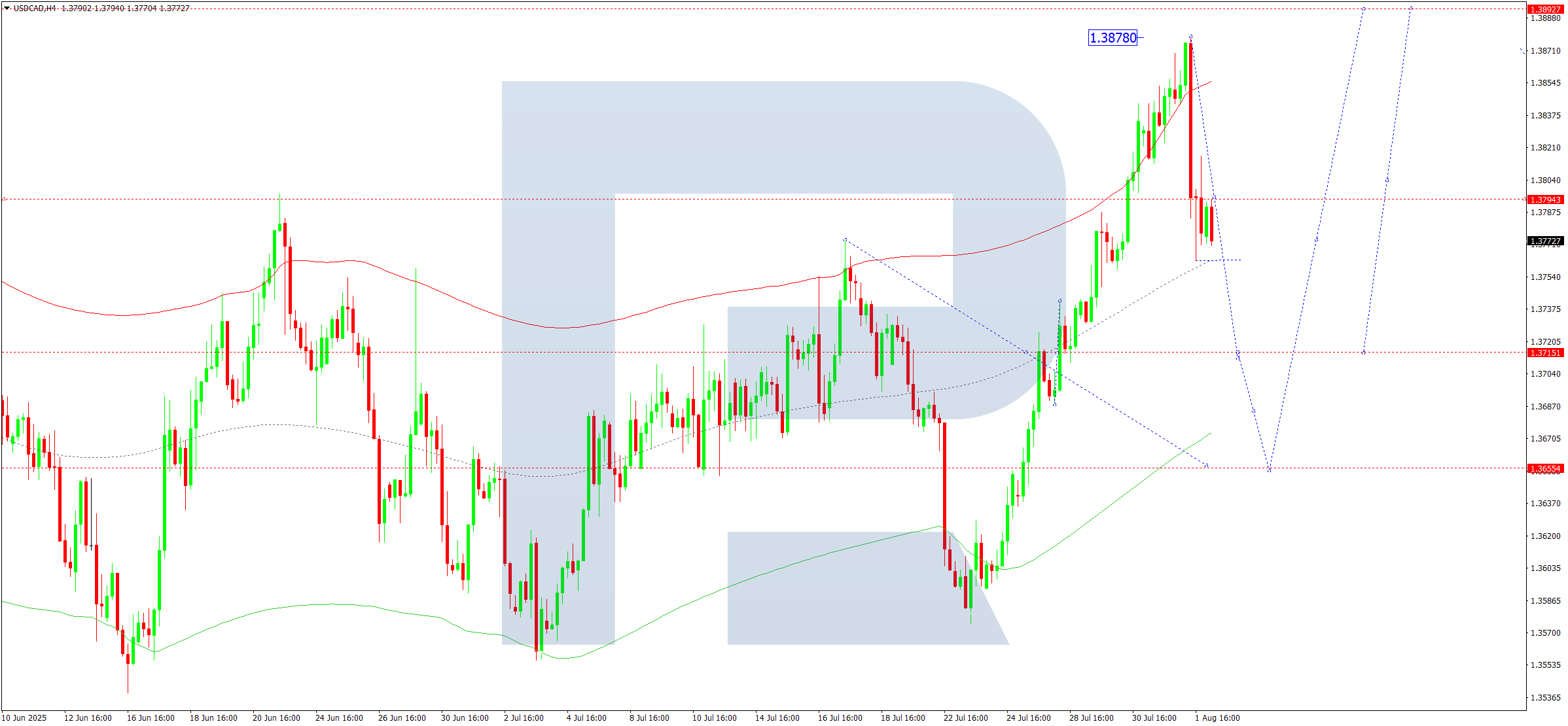 USDCAD technical analysis for 4 August 2025