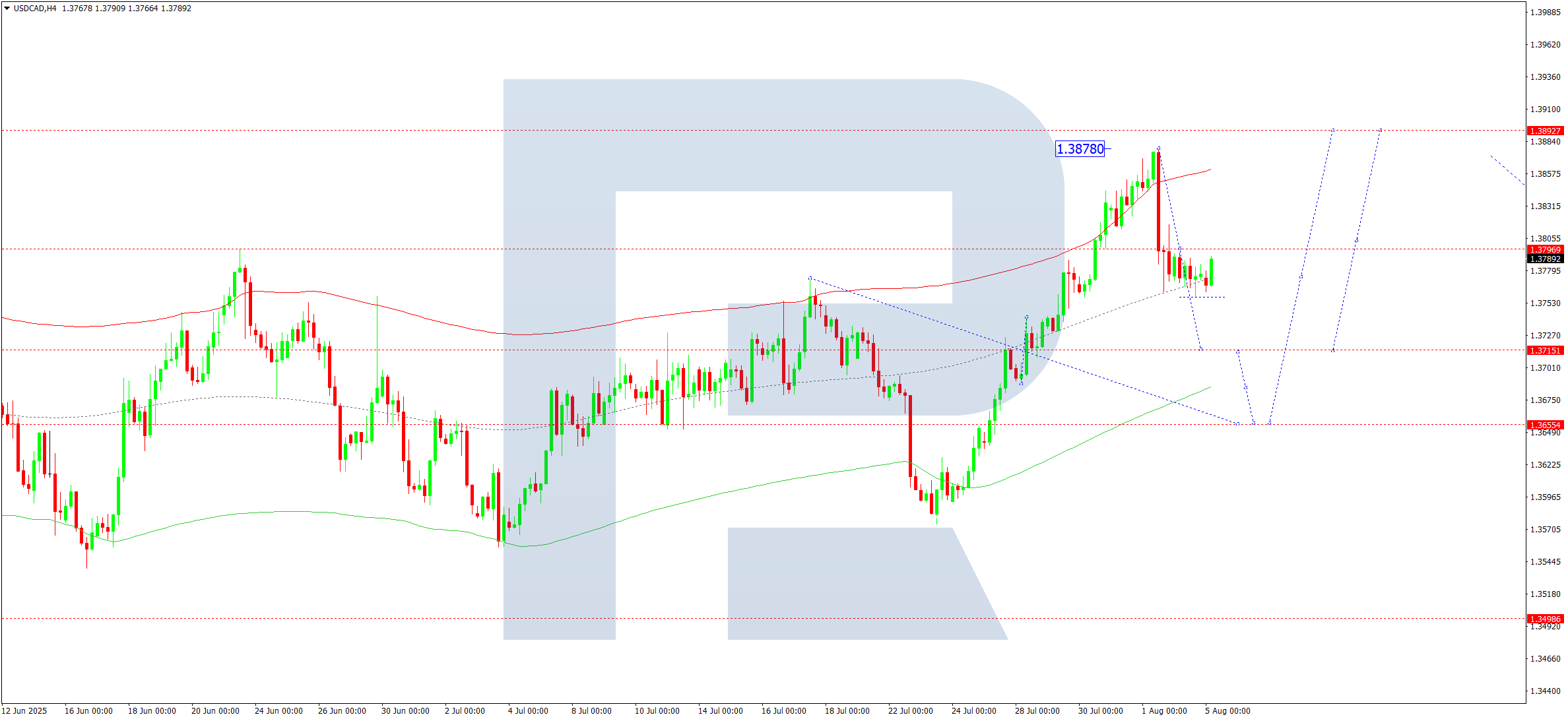 USDCAD technical analysis for 5 August 2025