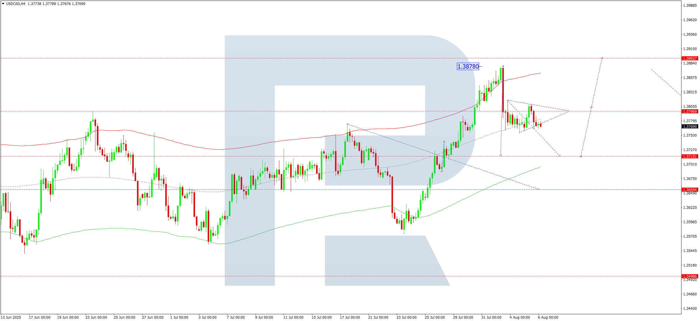 USDCAD technical analysis for 6 August 2025