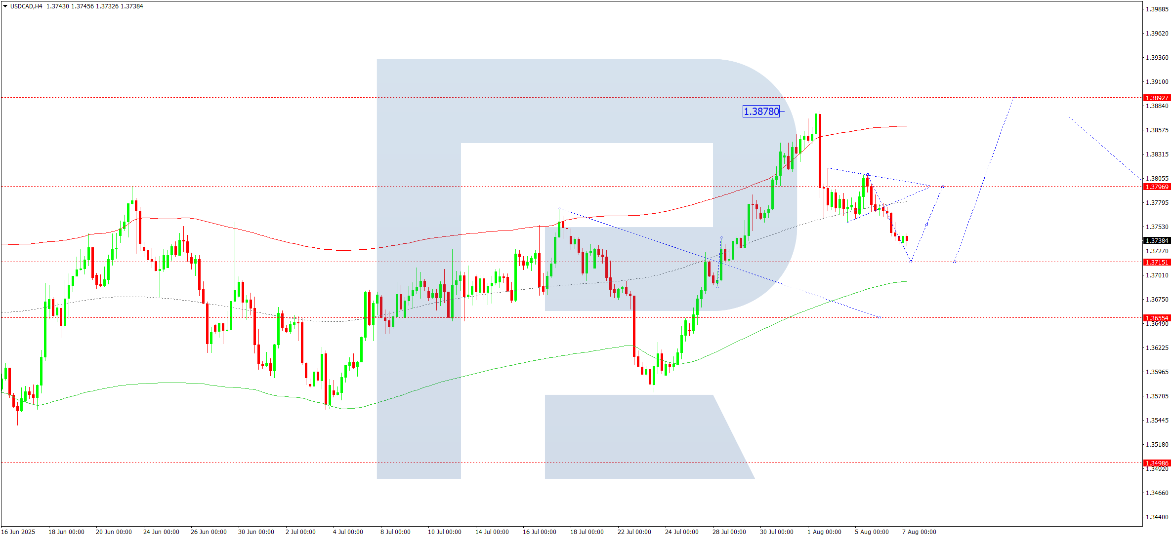 USDCAD technical analysis for 7 August 2025