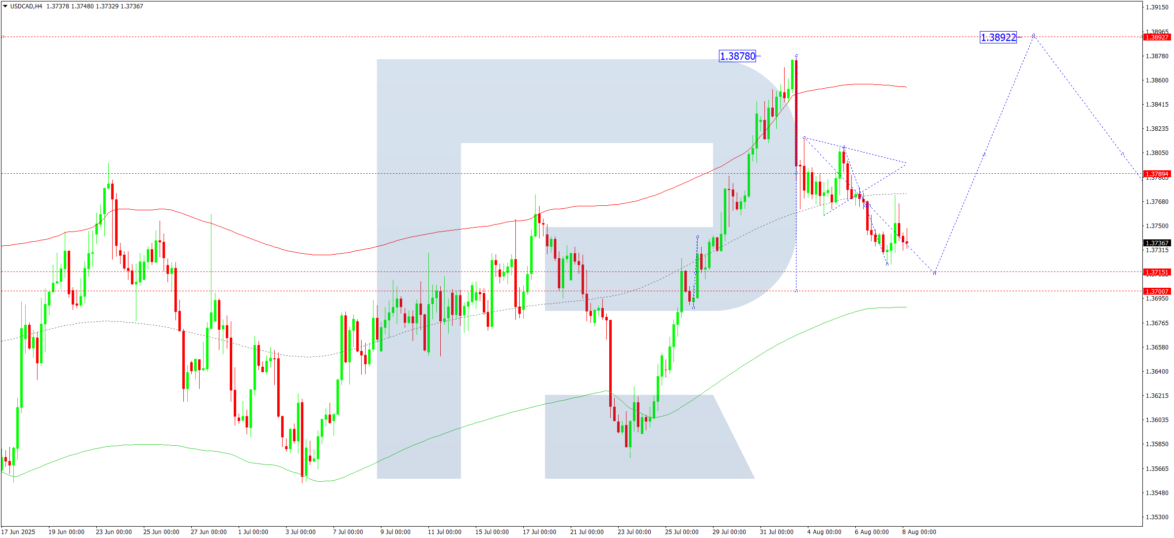USDCAD technical analysis for 8 August 2025