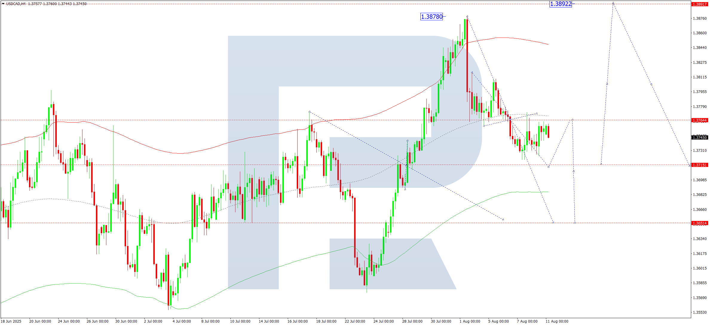 USDCAD technical analysis for 11 August 2025