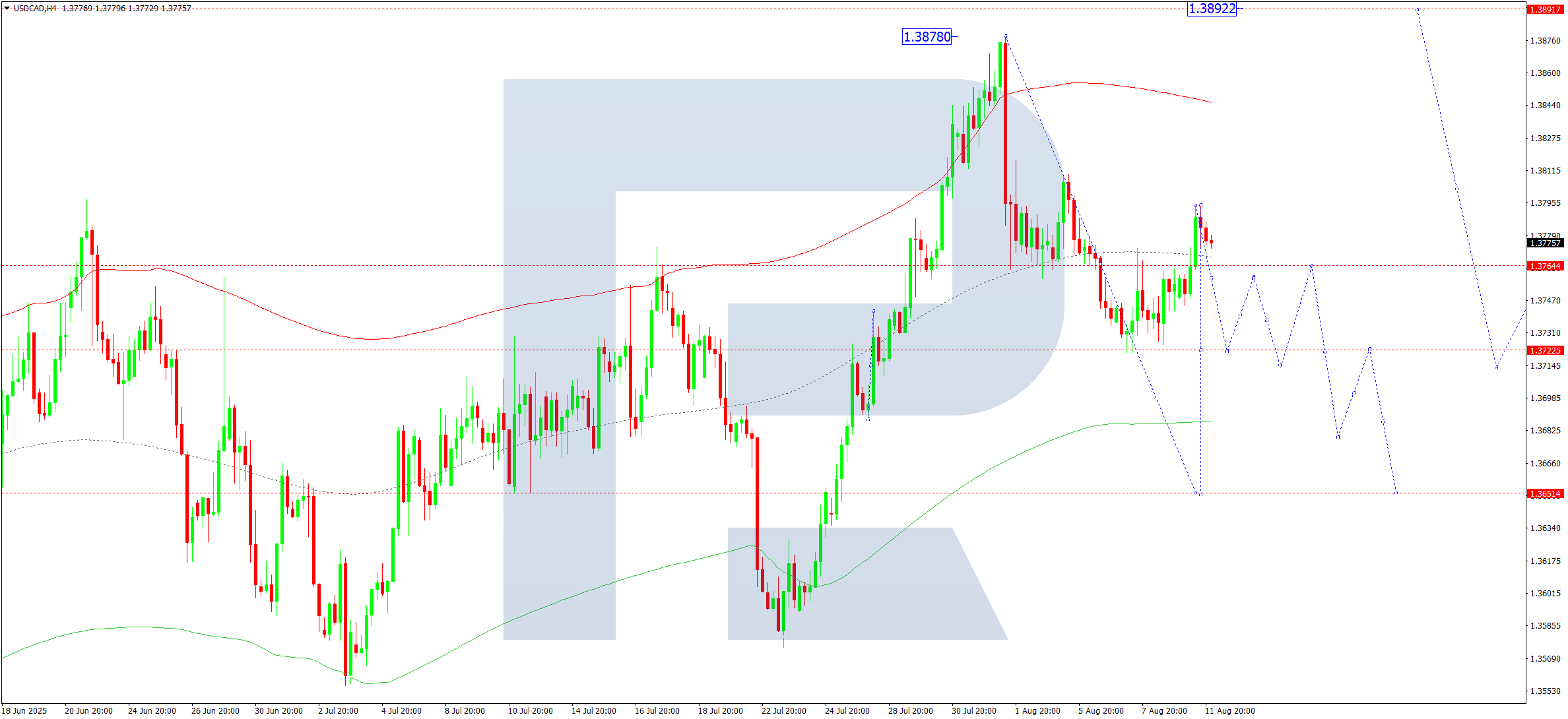 USDCAD technical analysis for 12 August 2025