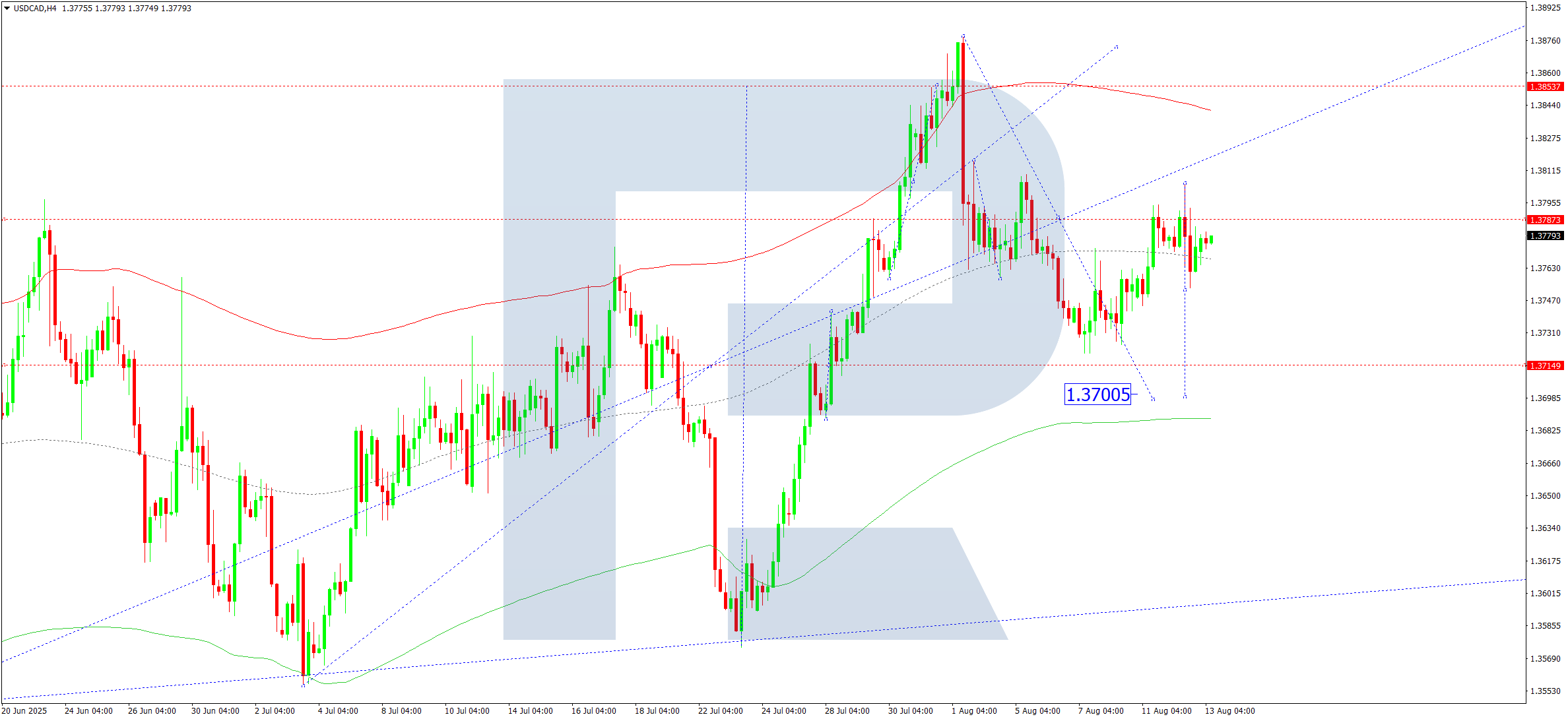 USDCAD technical analysis for 13 August 2025