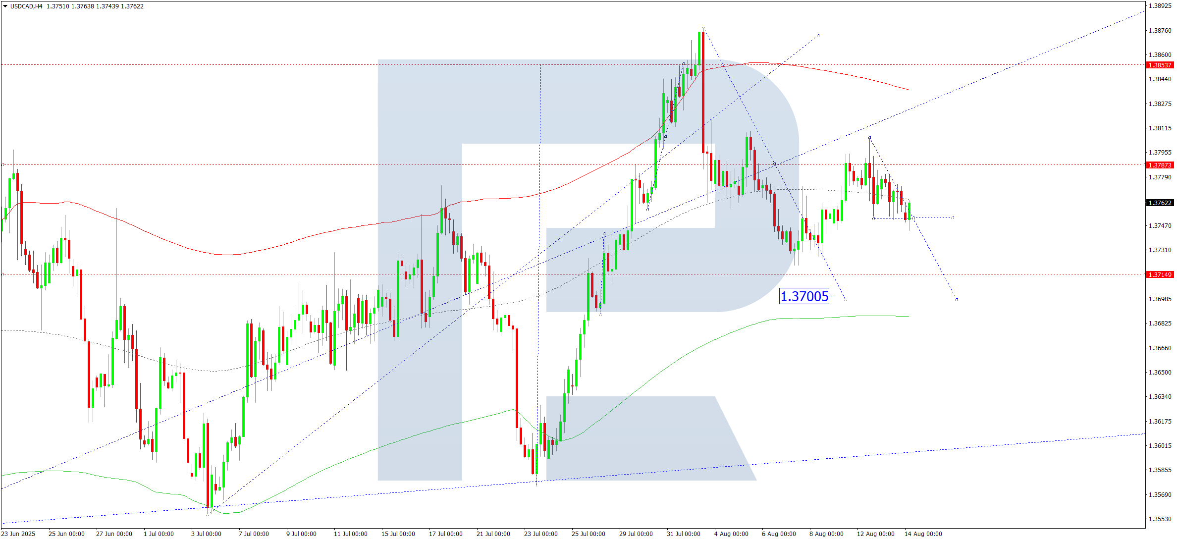 USDCAD technical analysis for 14 August 2025