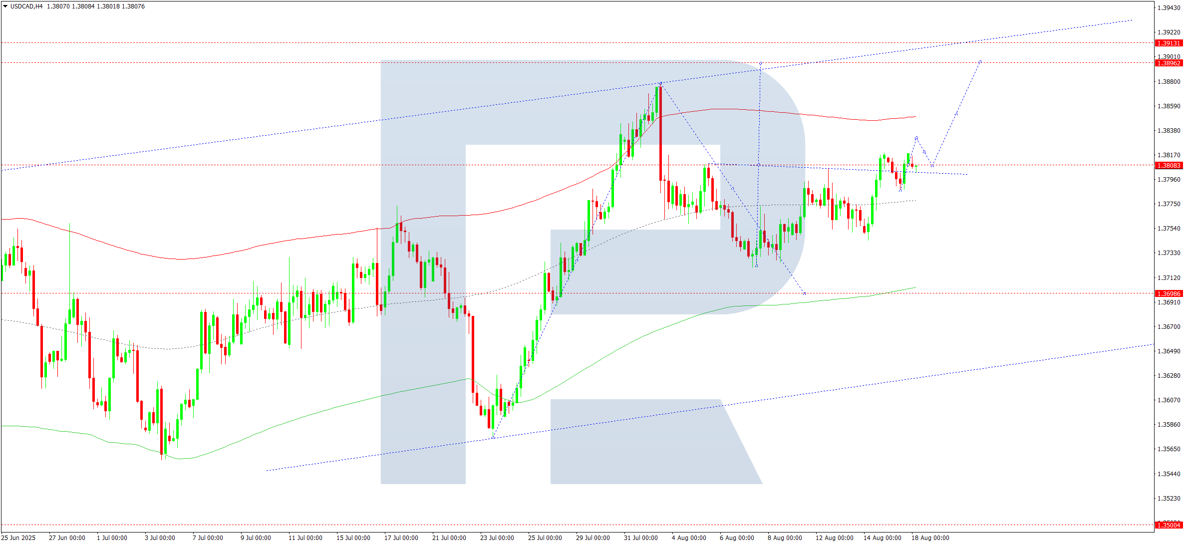 USDCAD technical analysis for 18 August 2025