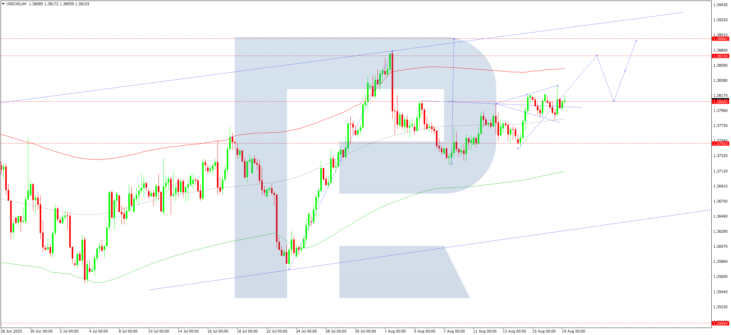 USDCAD technical analysis for 19 August 2025