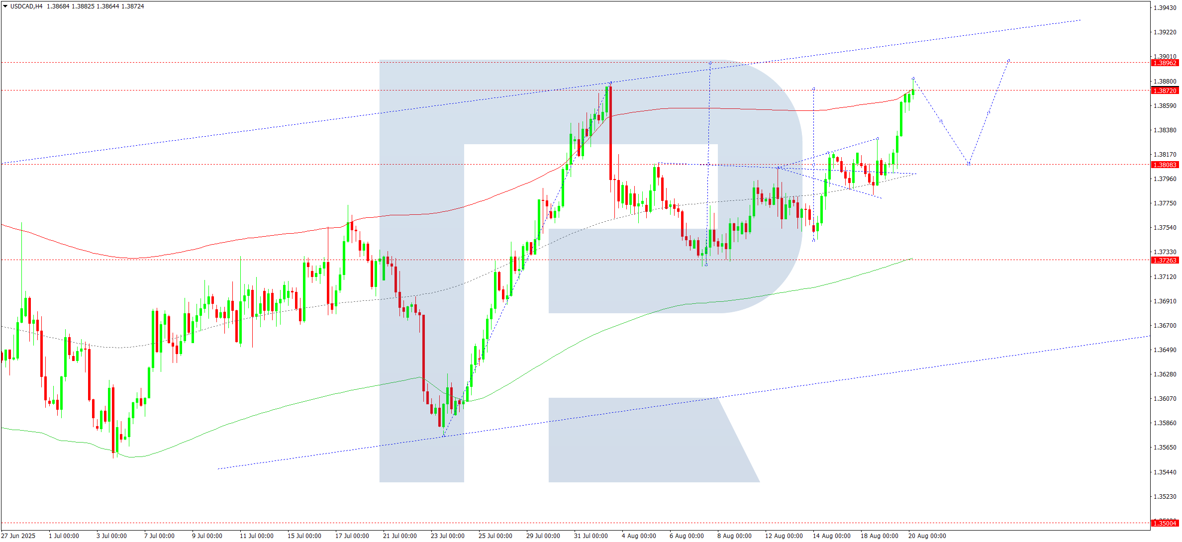 USDCAD technical analysis for 20 August 2025