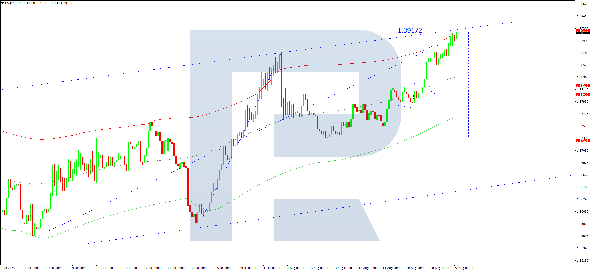 USDCAD technical analysis for 22 August 2025