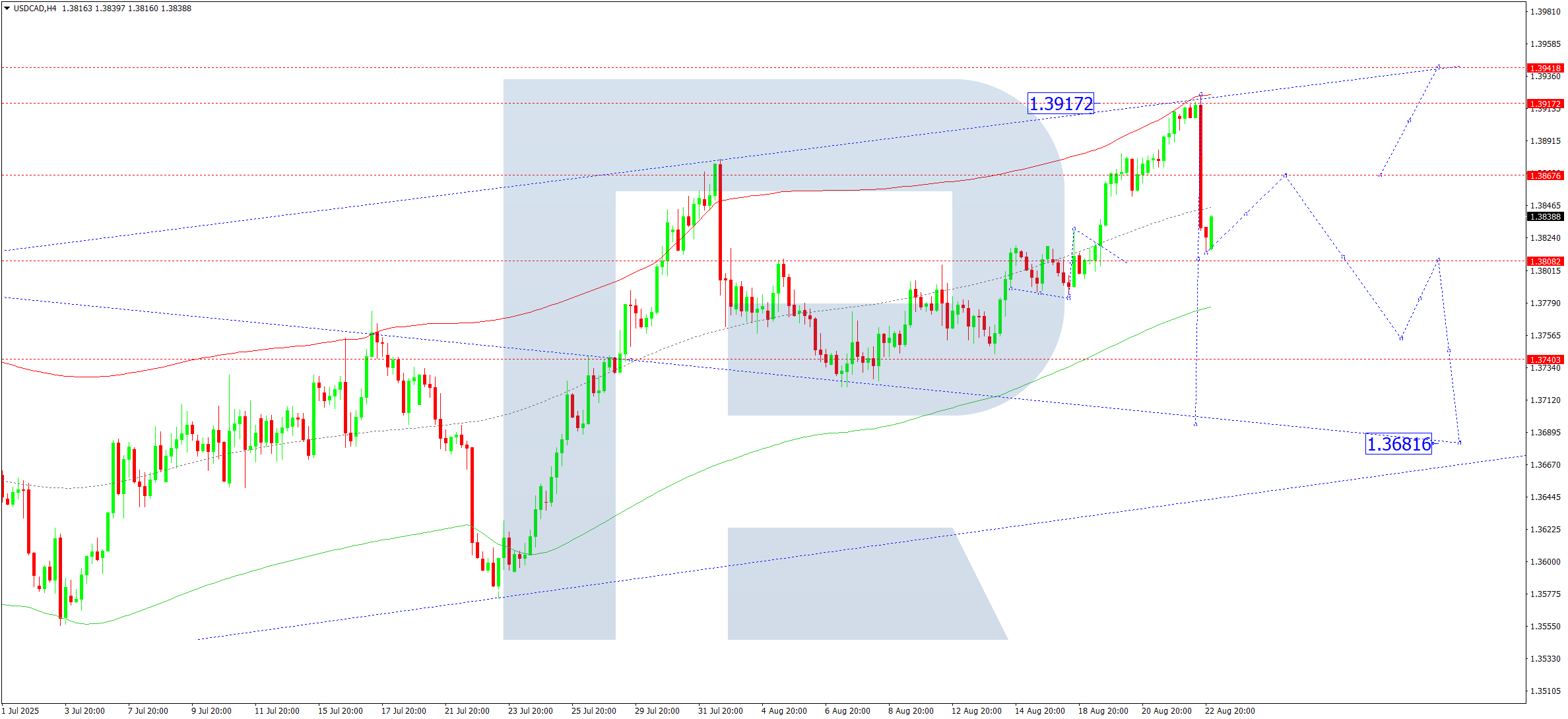 USDCAD technical analysis for 25 August 2025