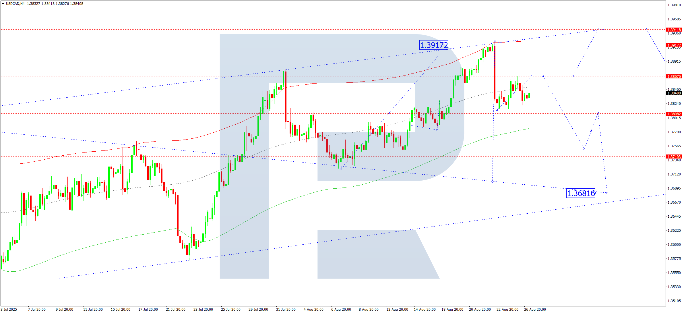 USDCAD technical analysis for 27 August 2025