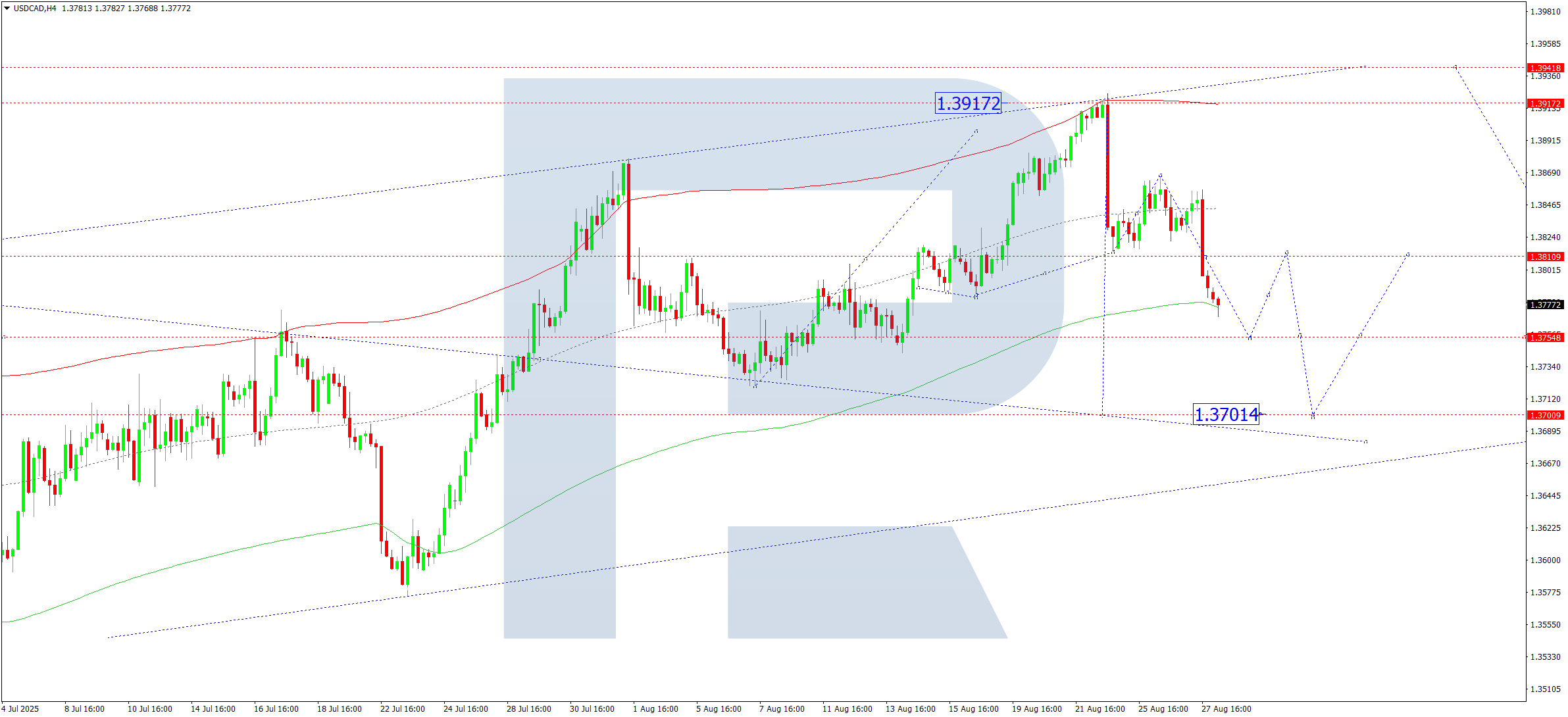 USDCAD technical analysis for 28 August 2025