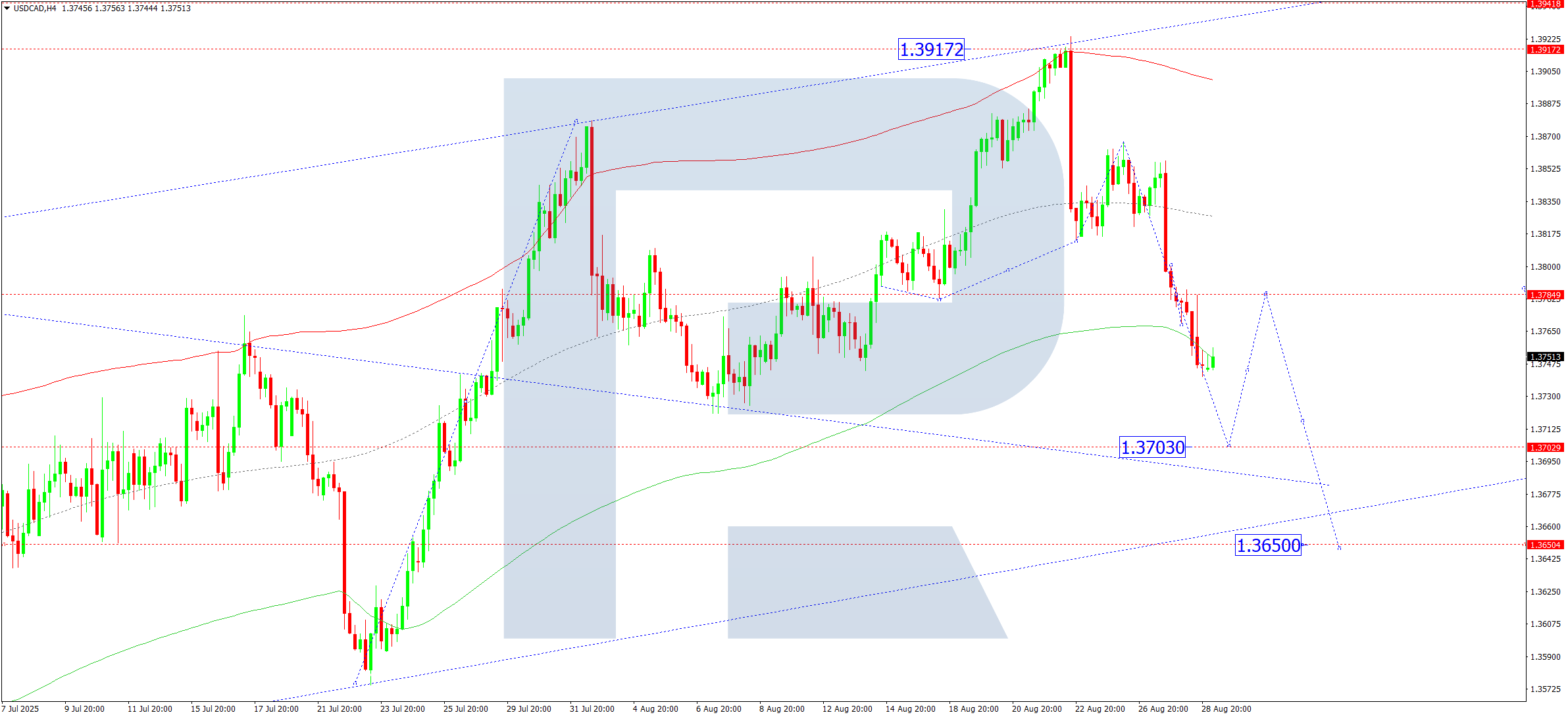 USDCAD technical analysis for 29 August 2025