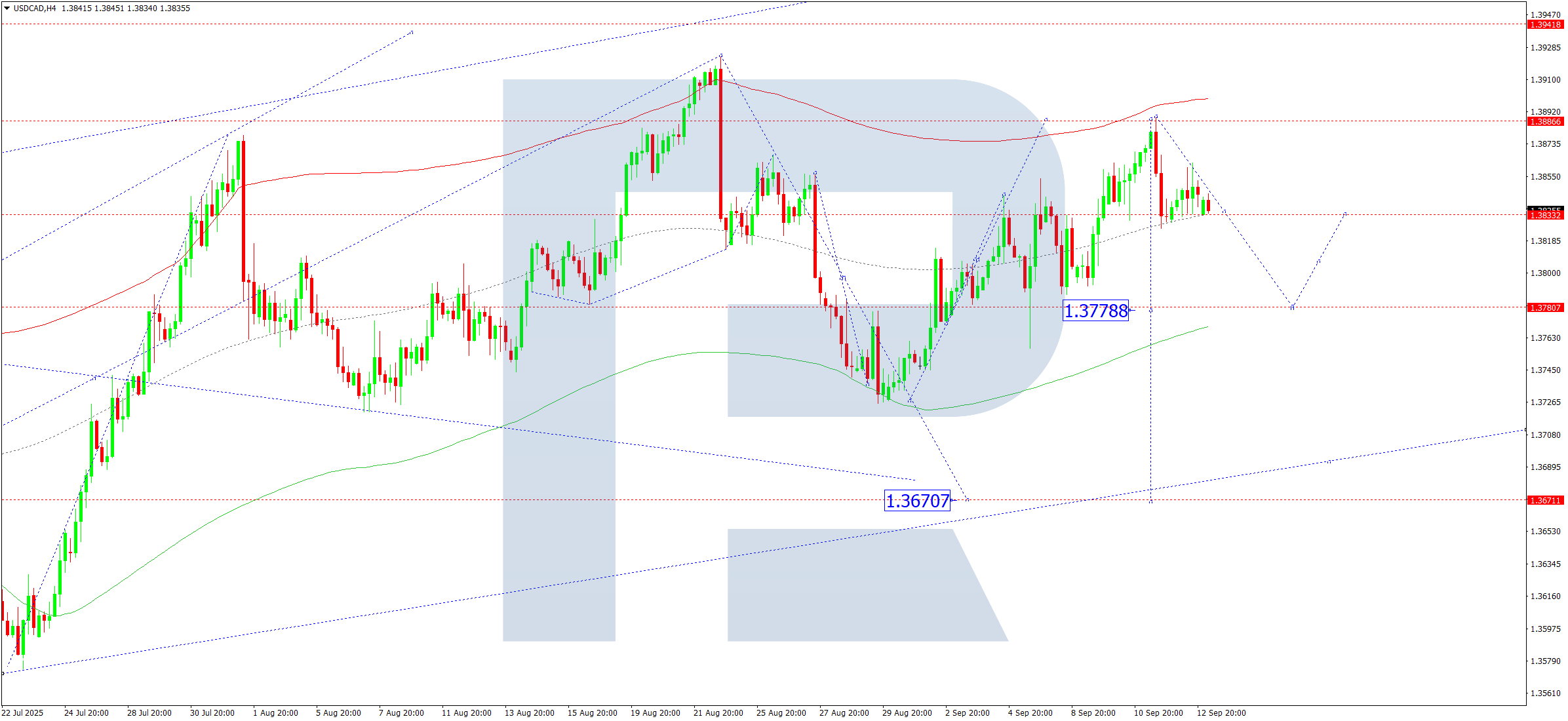 USDCAD technical analysis for 15 September 2025