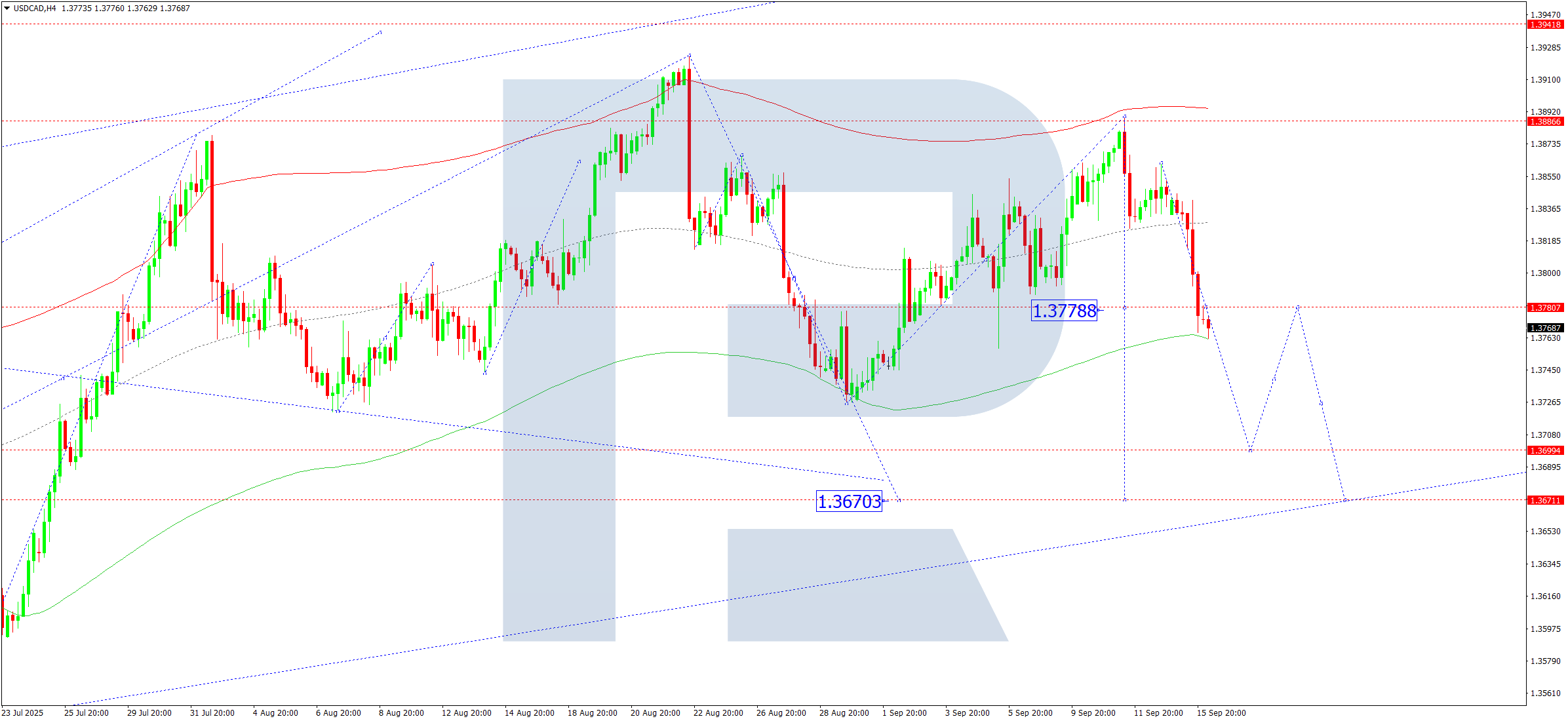 USDCAD technical analysis for 16 September 2025