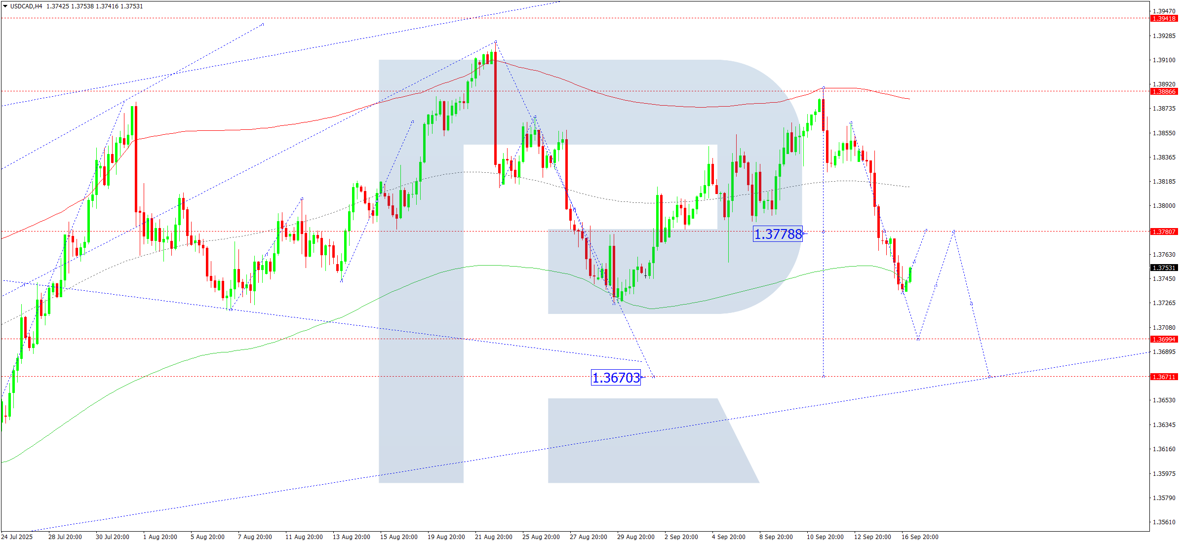 USDCAD technical analysis for 17 September 2025