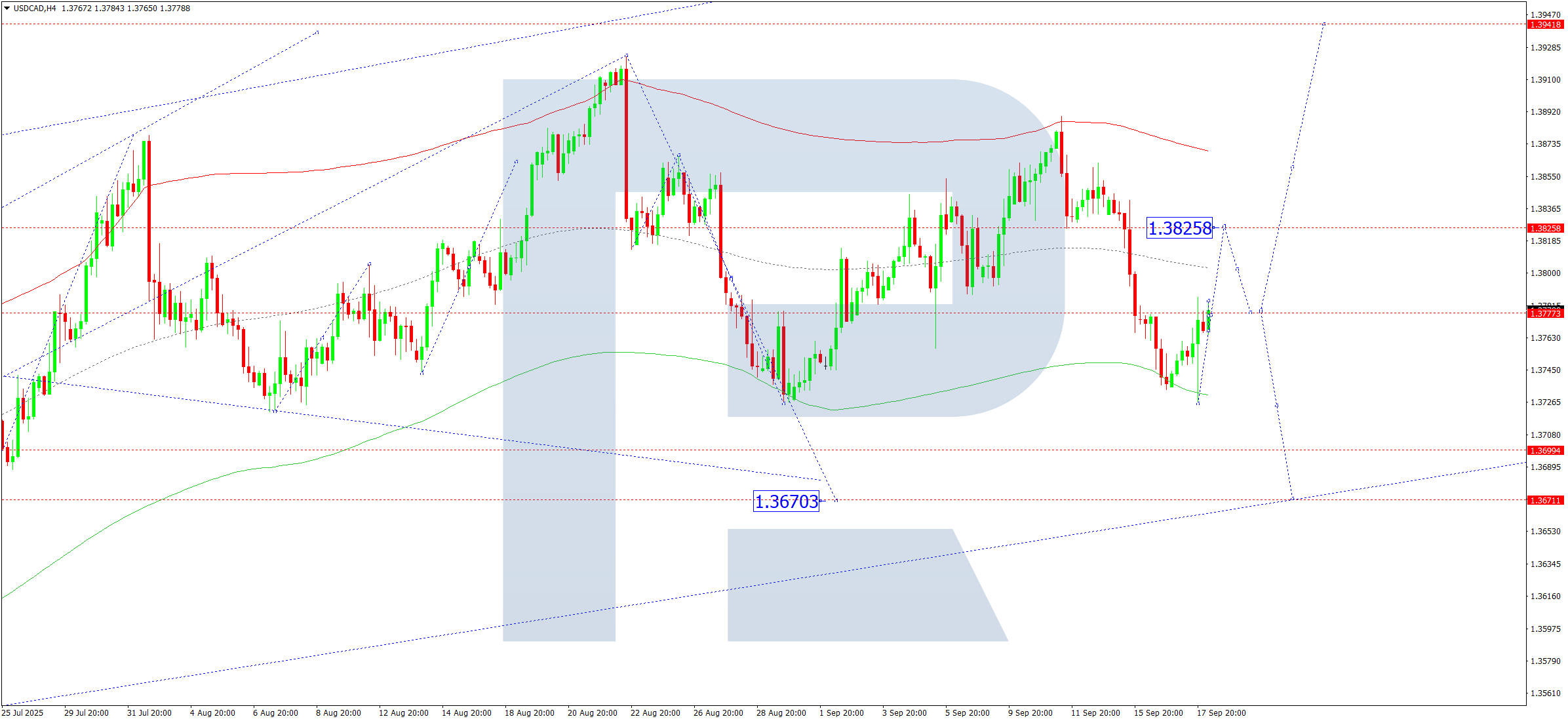 USDCAD technical analysis for 18 September 2025