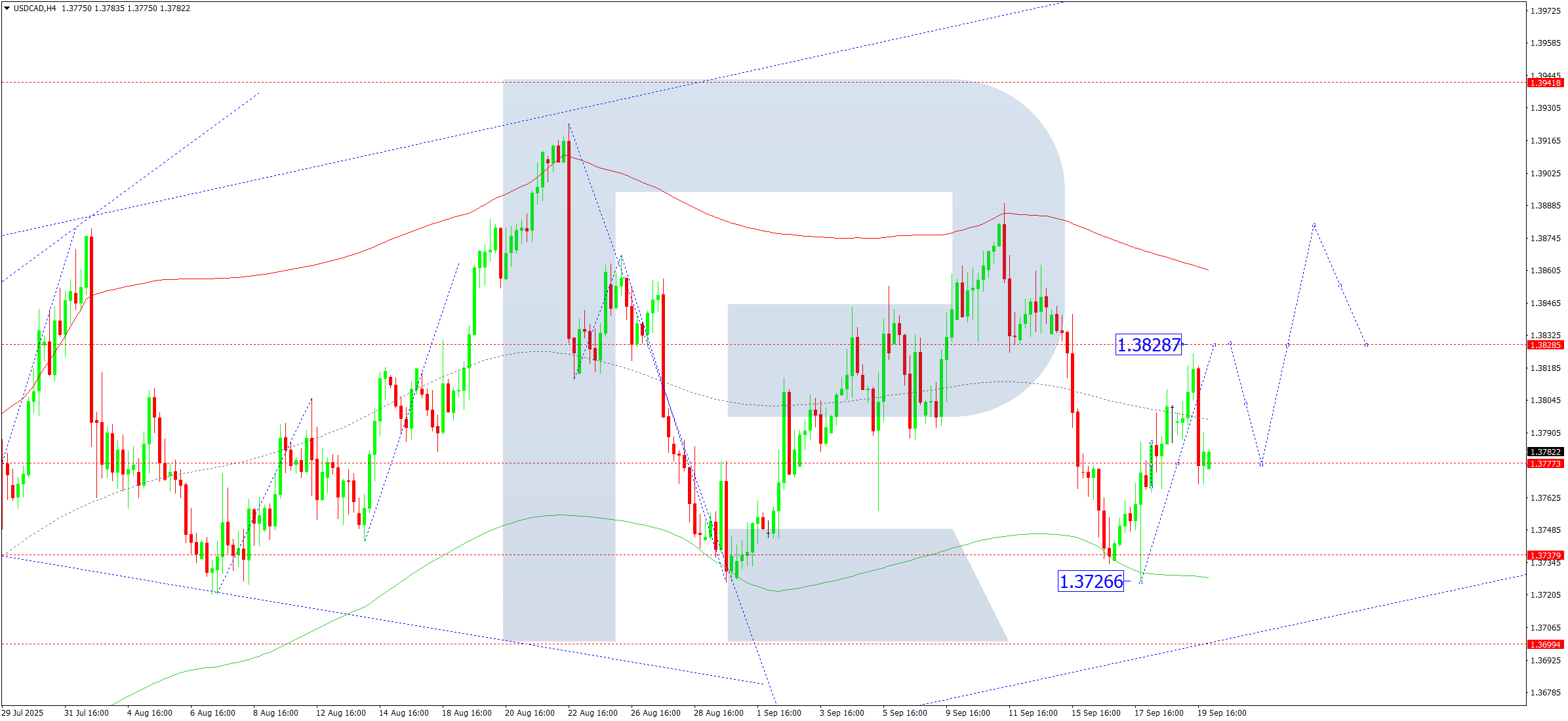 USDCAD technical analysis for 22 September 2025