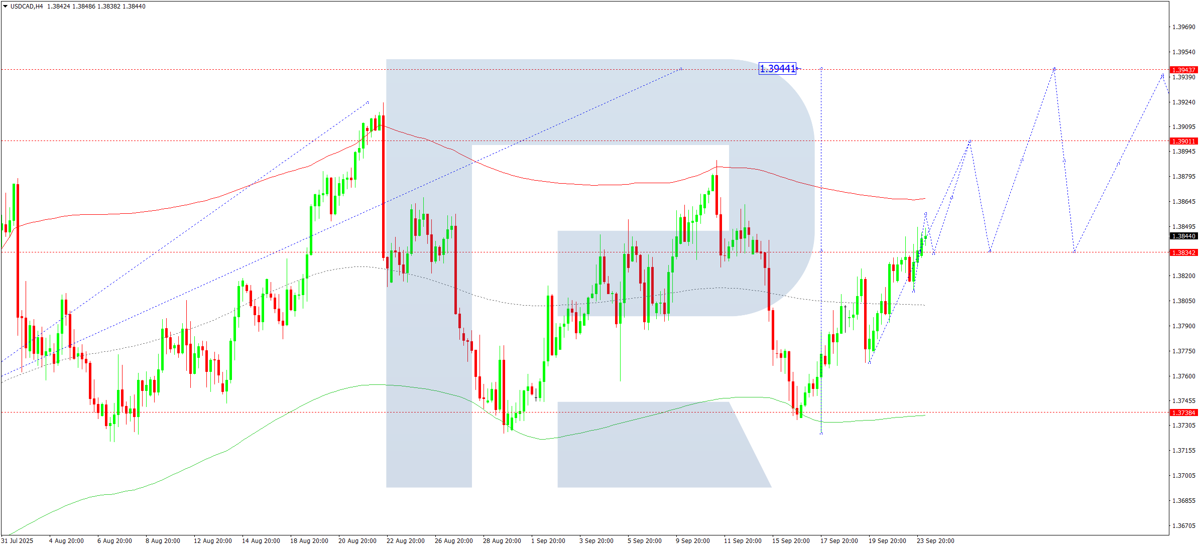 USDCAD technical analysis for 24 September 2025