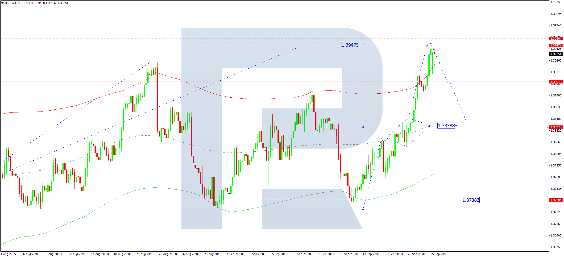 USDCAD technical analysis for 26 September 2025