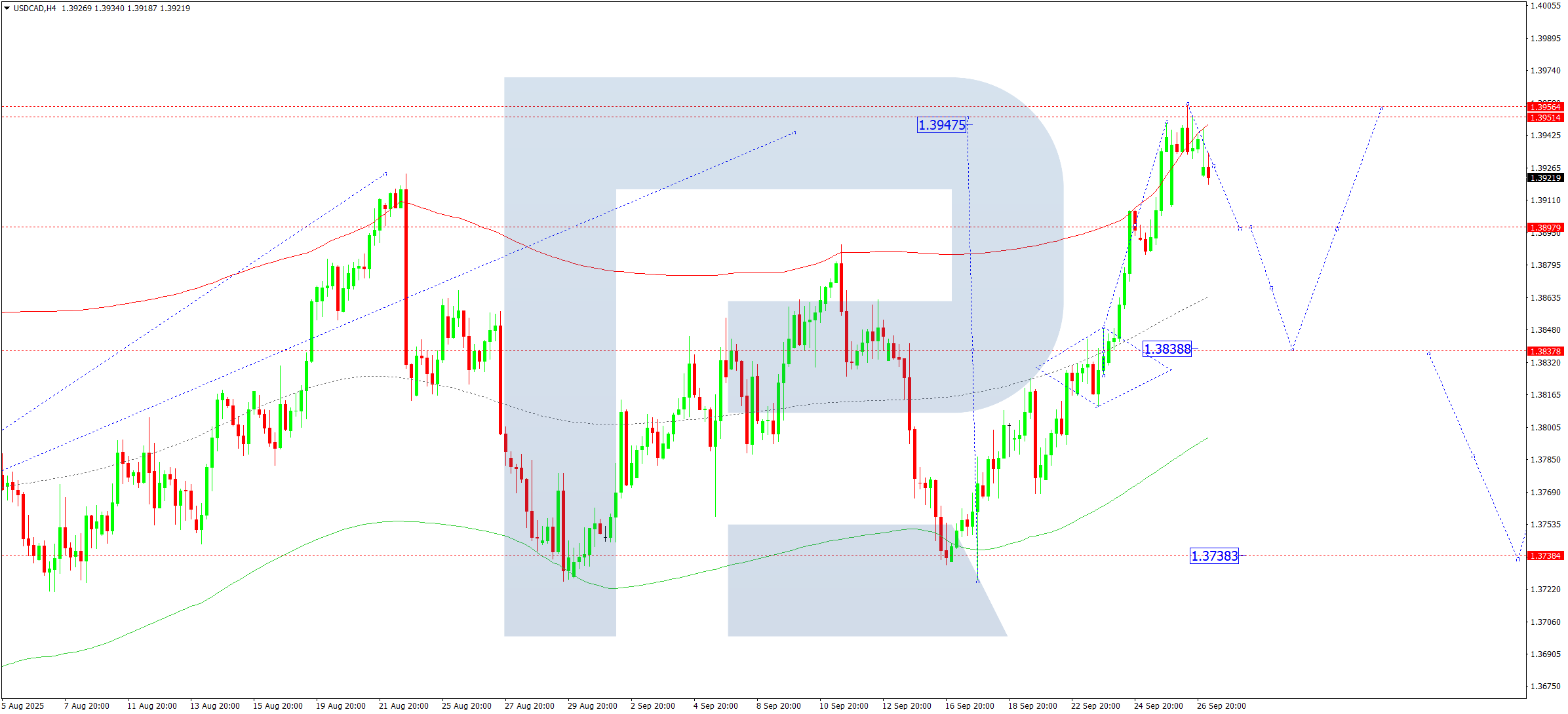 USDCAD technical analysis for 29 September 2025