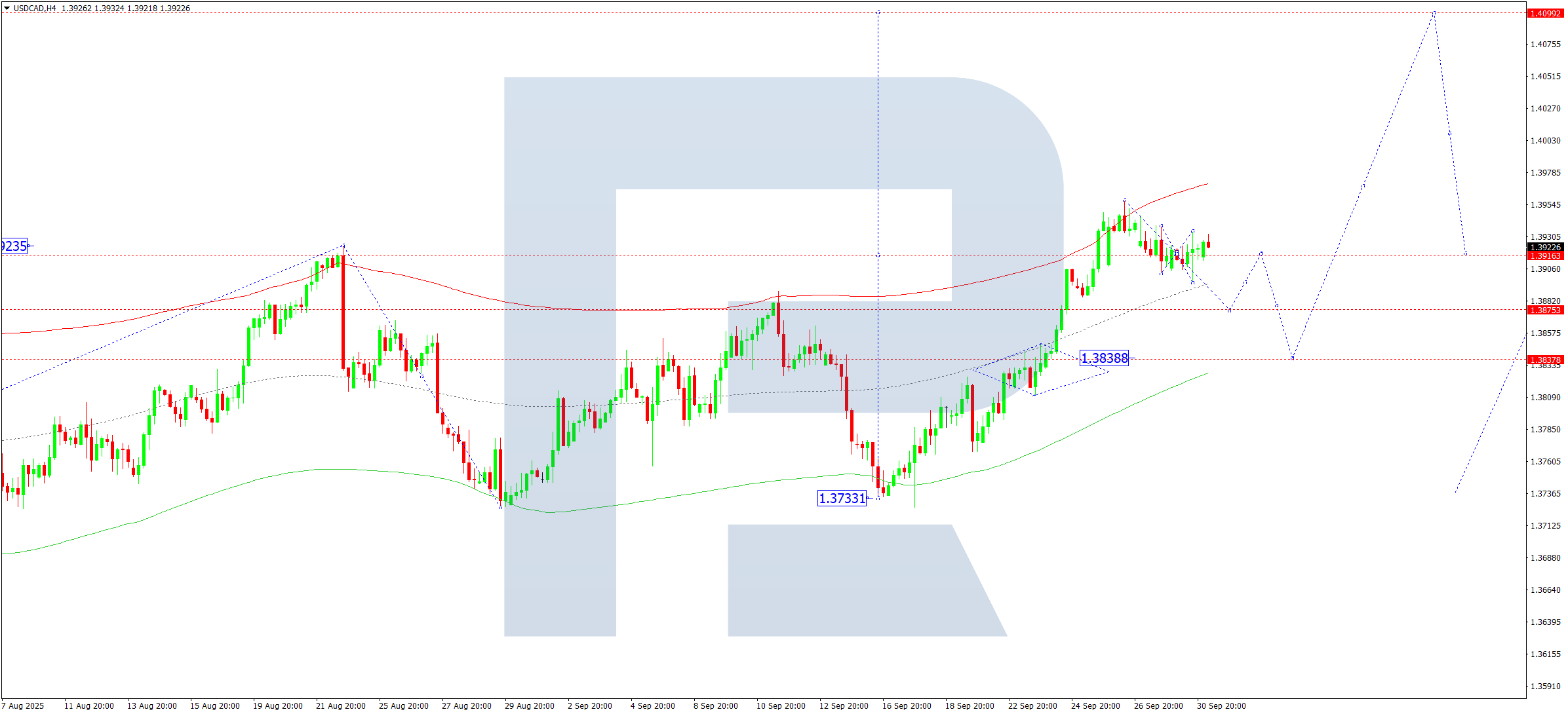 USDCAD technical analysis for 1 October 2025