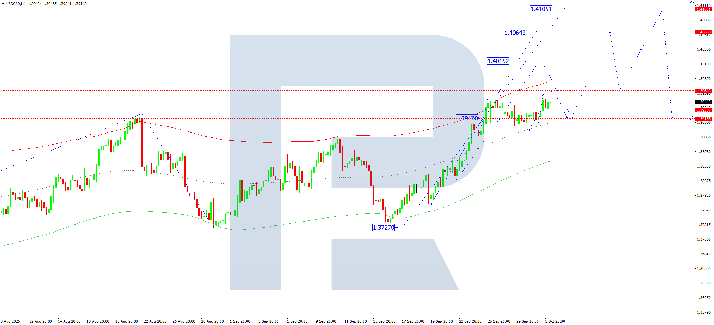 USDCAD technical analysis for 2 October 2025