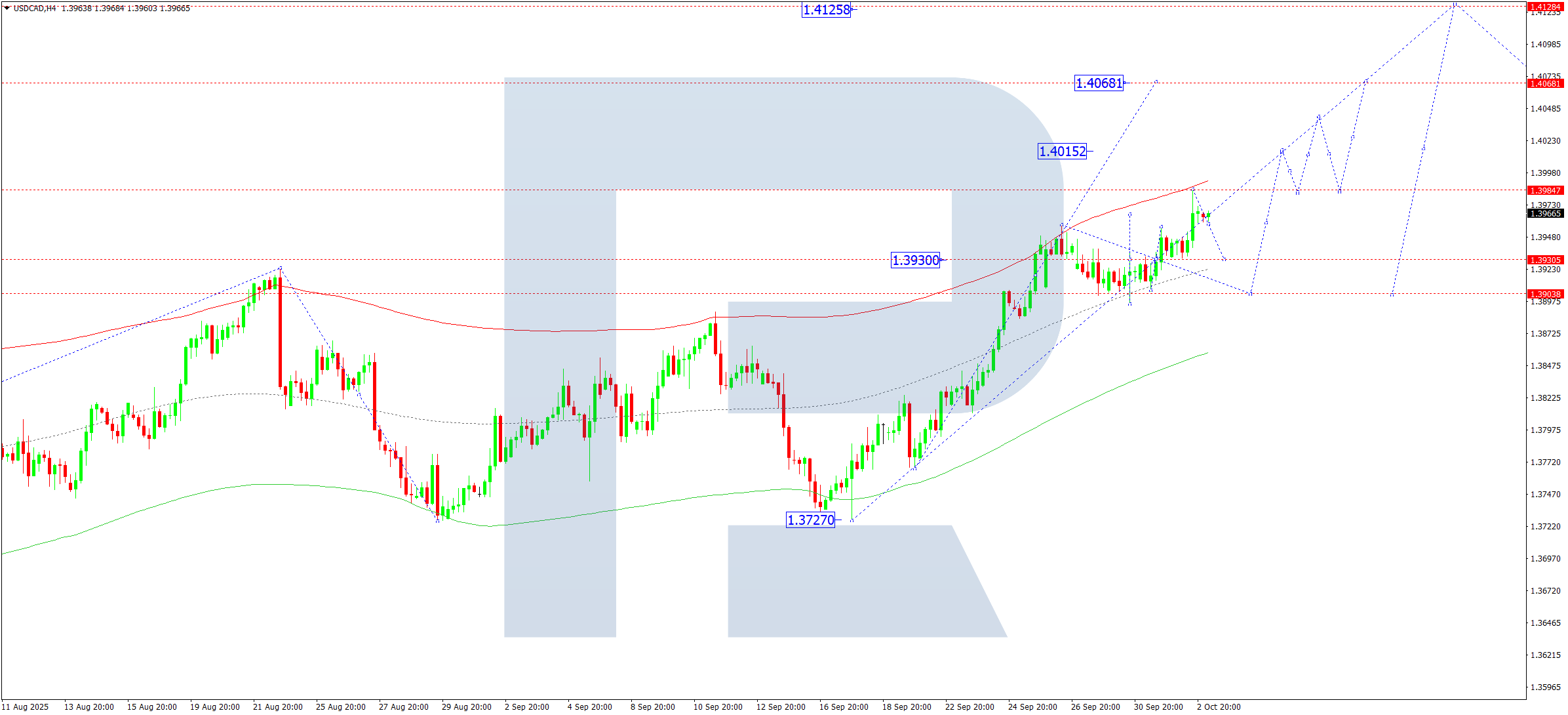USDCAD technical analysis for 3 October 2025