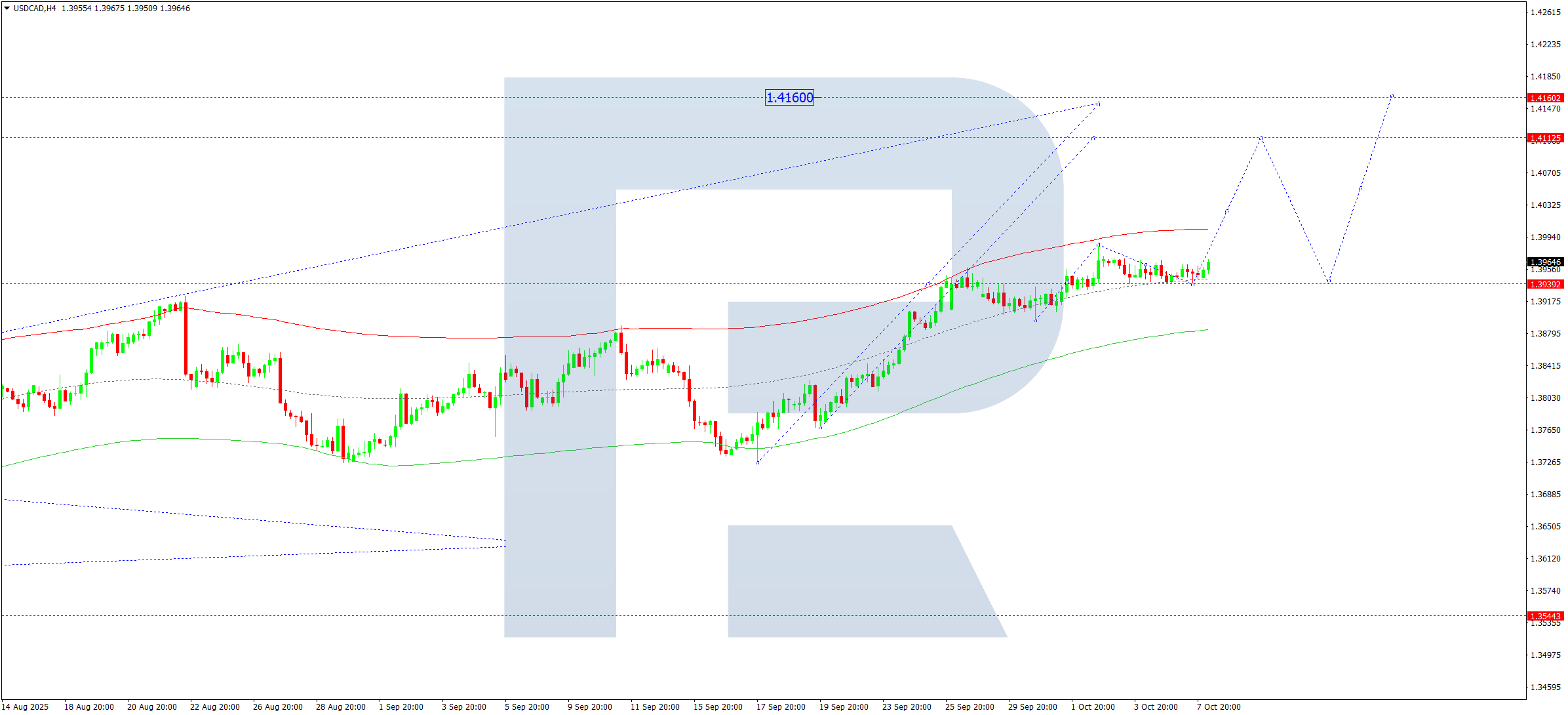 USDCAD technical analysis for 8 October 2025