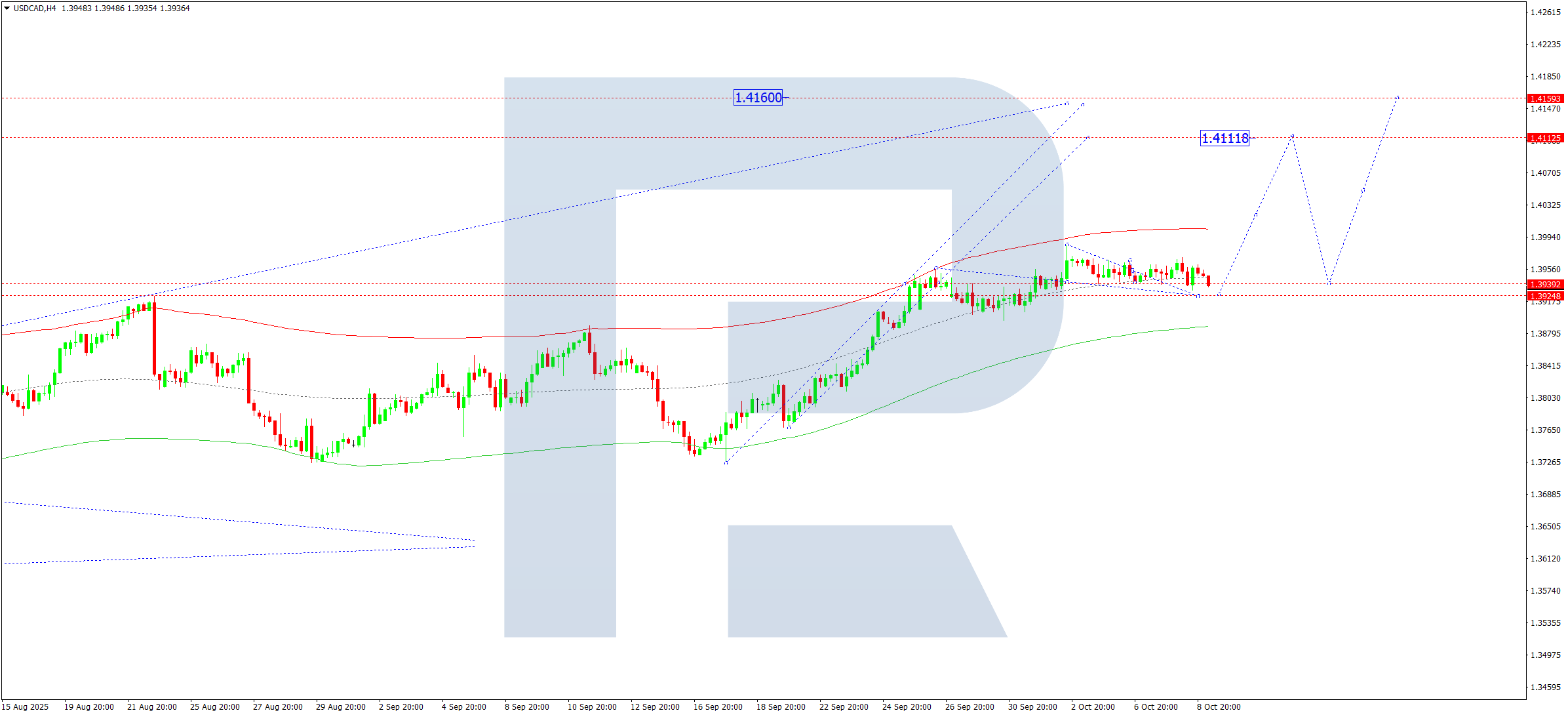USDCAD technical analysis for 9 October 2025