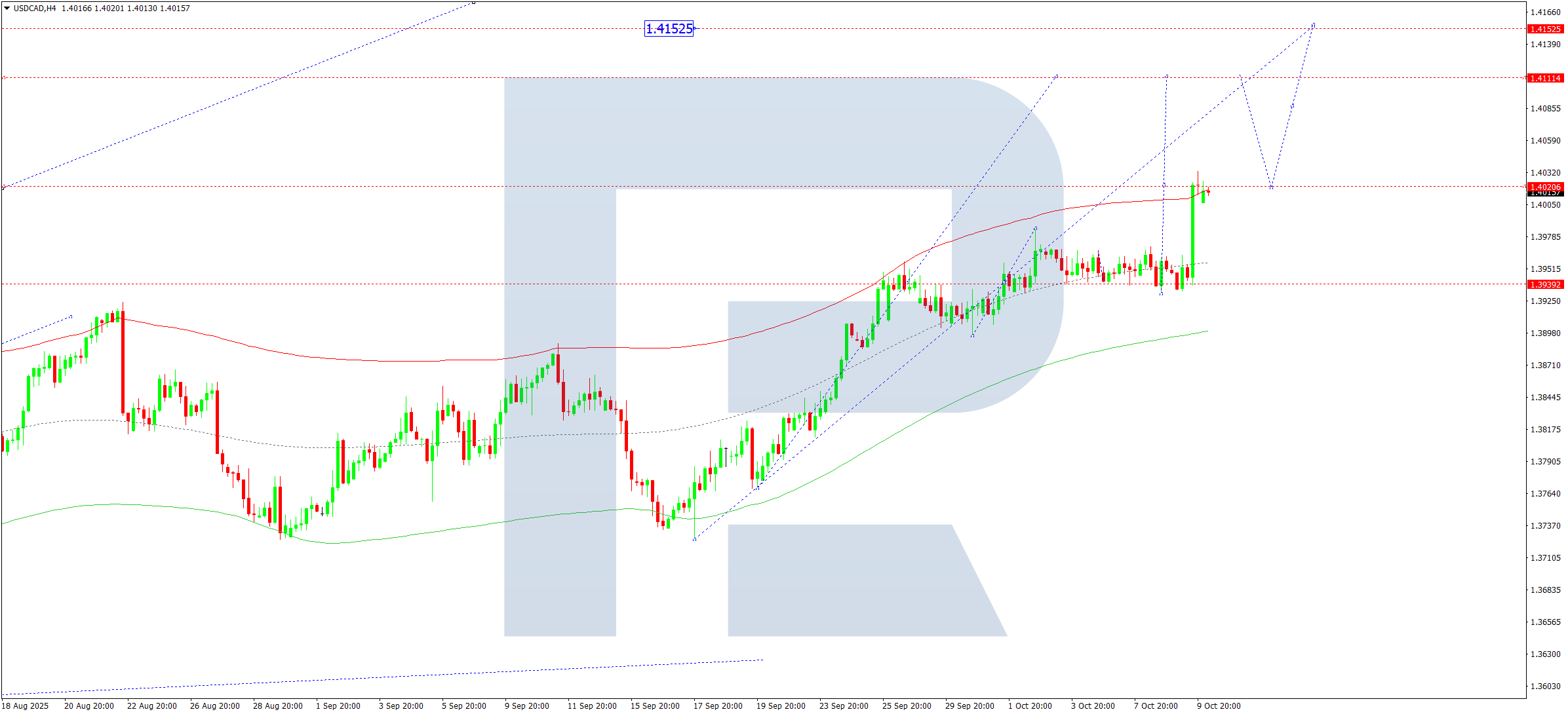 USDCAD technical analysis for 10 October 2025