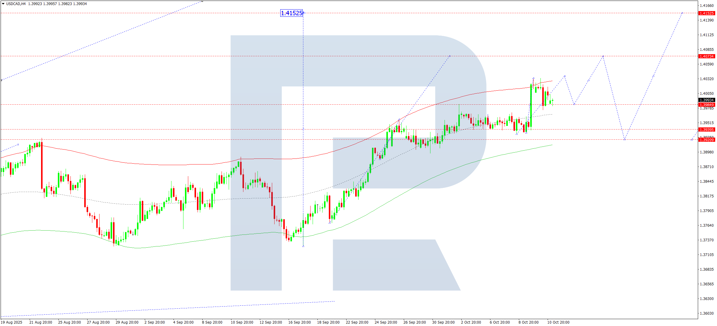 USDCAD technical analysis for 13 October 2025