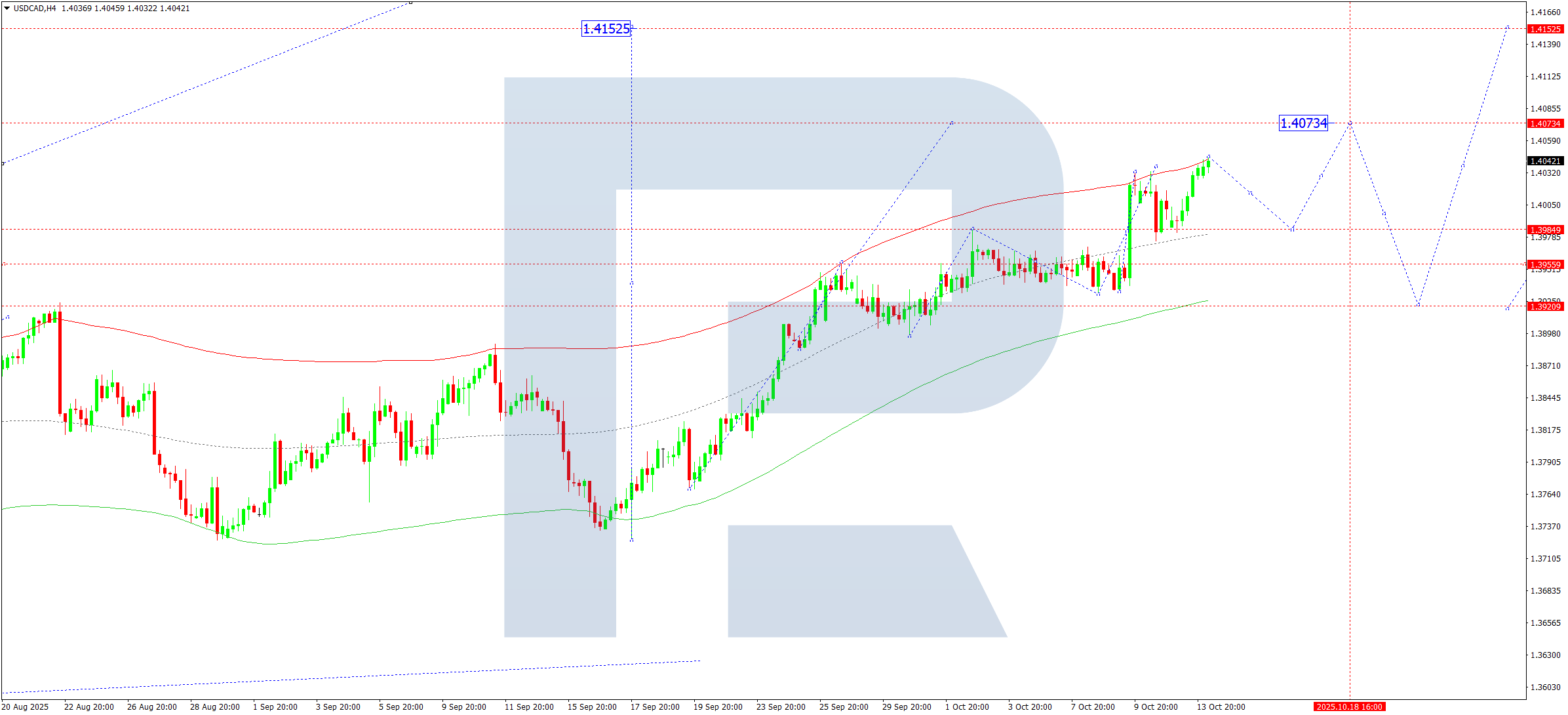 USDCAD technical analysis for 14 October 2025