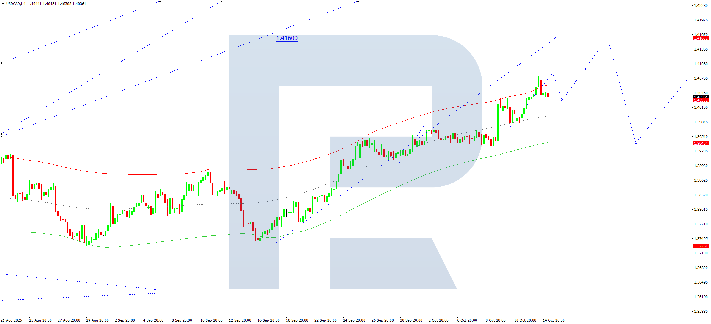 USDCAD technical analysis for 15 October 2025