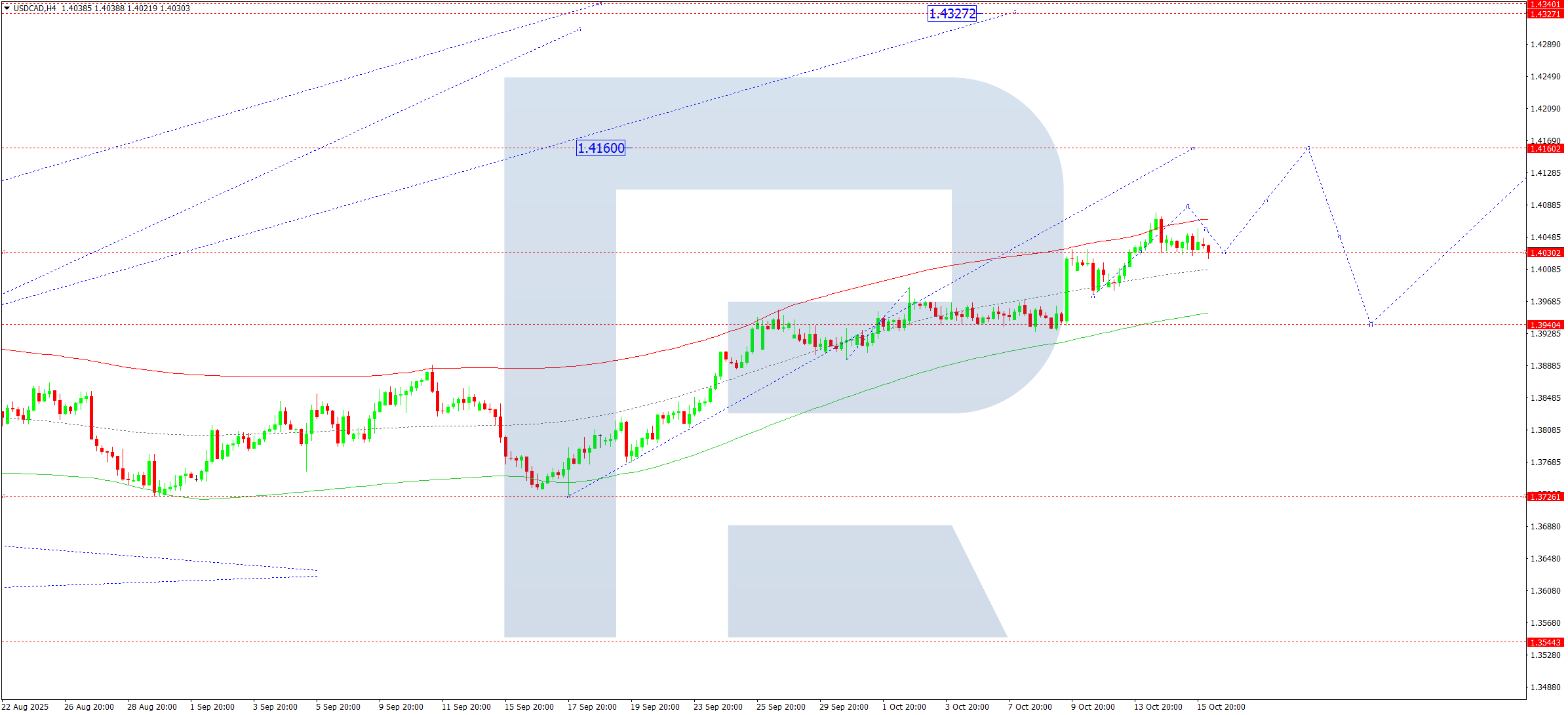 USDCAD technical analysis for 16 October 2025