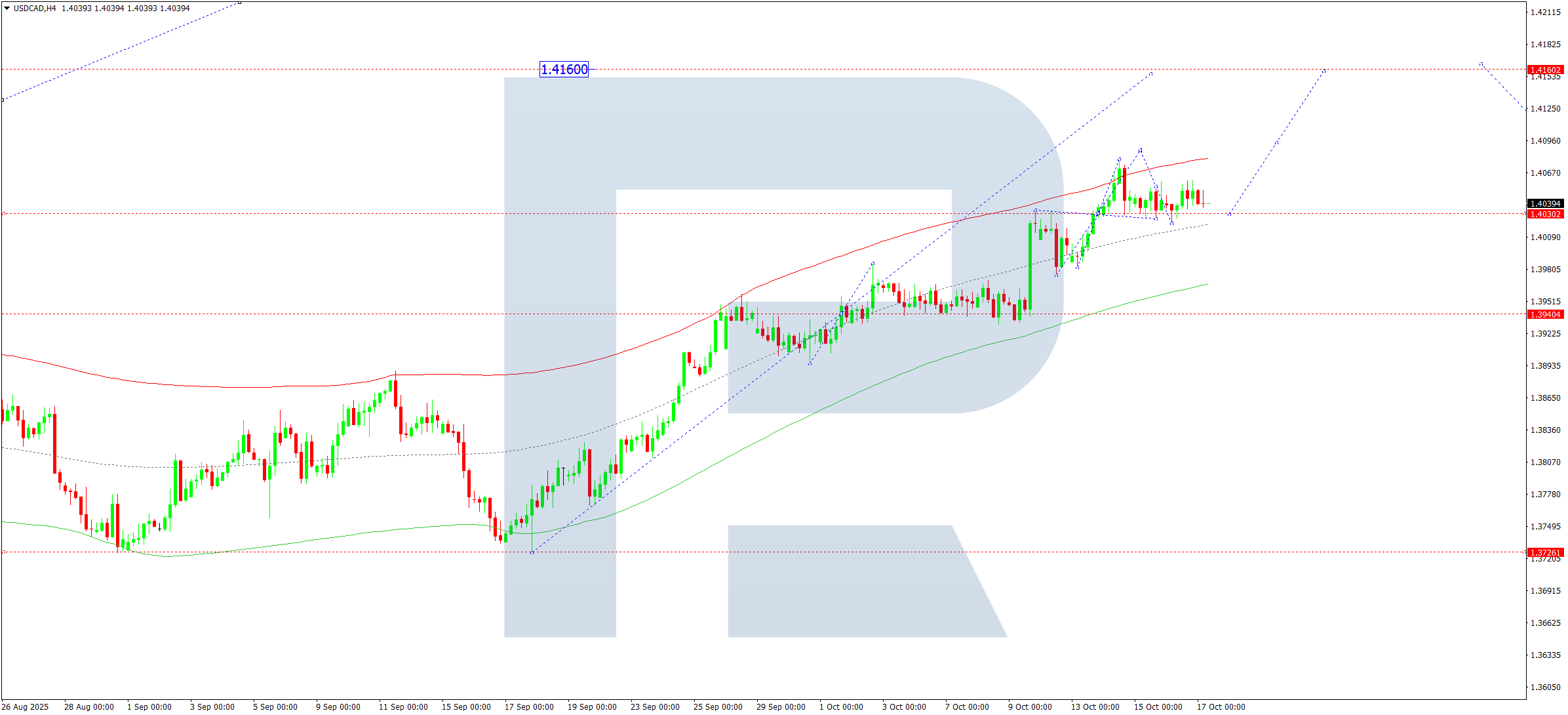 USDCAD technical analysis for 17 October 2025