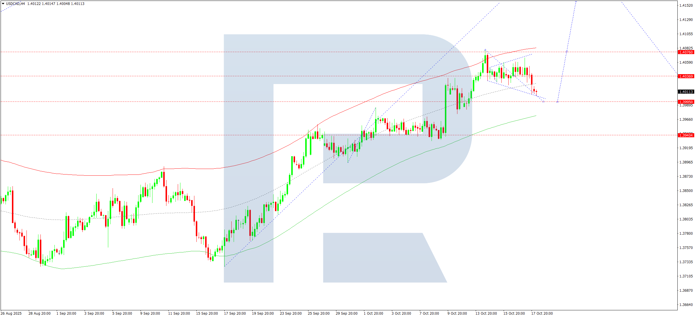 USDCAD technical analysis for 20 October 2025