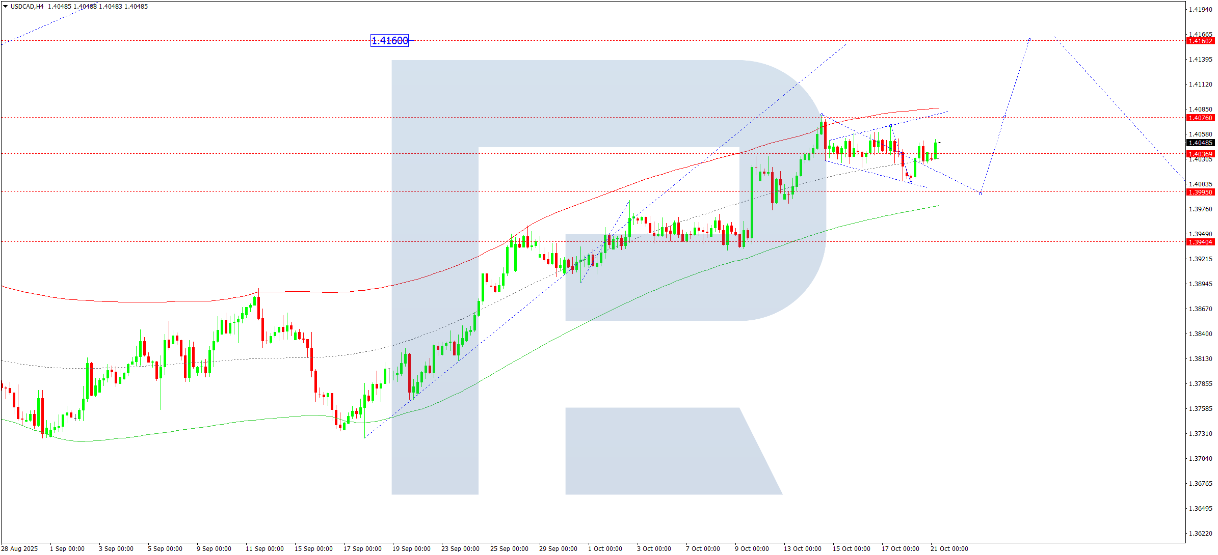 USDCAD technical analysis for 21 October 2025