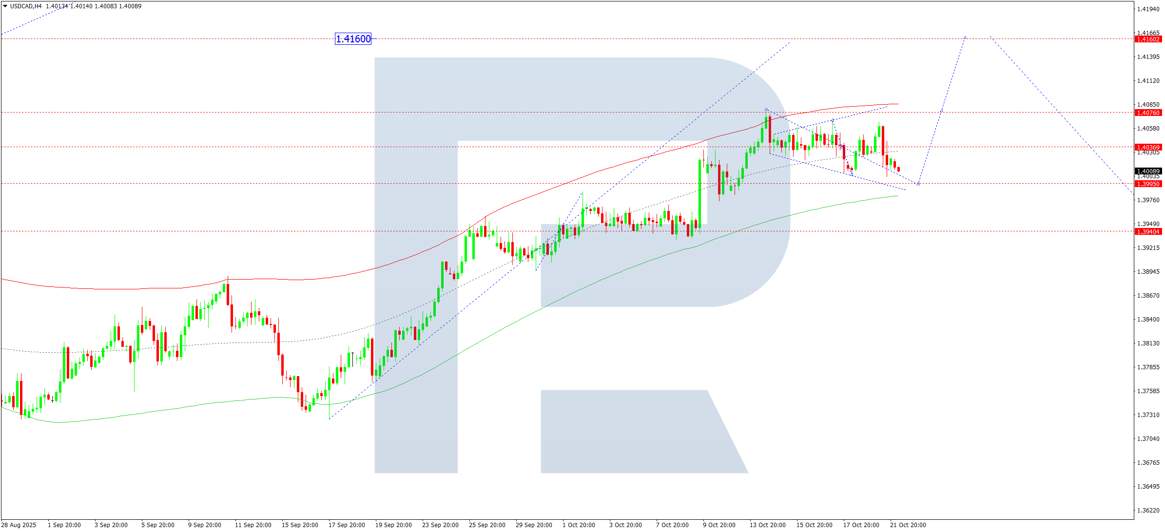 USDCAD technical analysis for 22 October 2025
