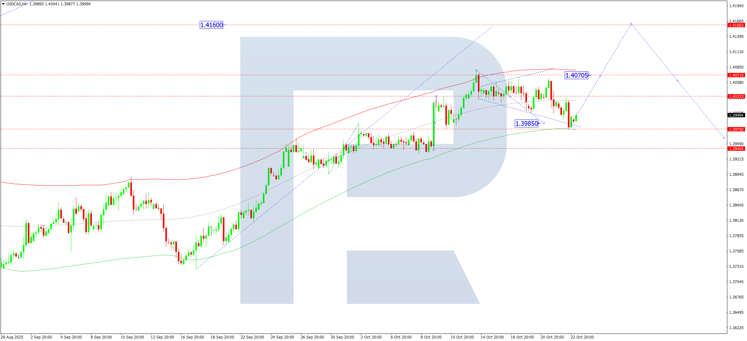 USDCAD technical analysis for 23 October 2025