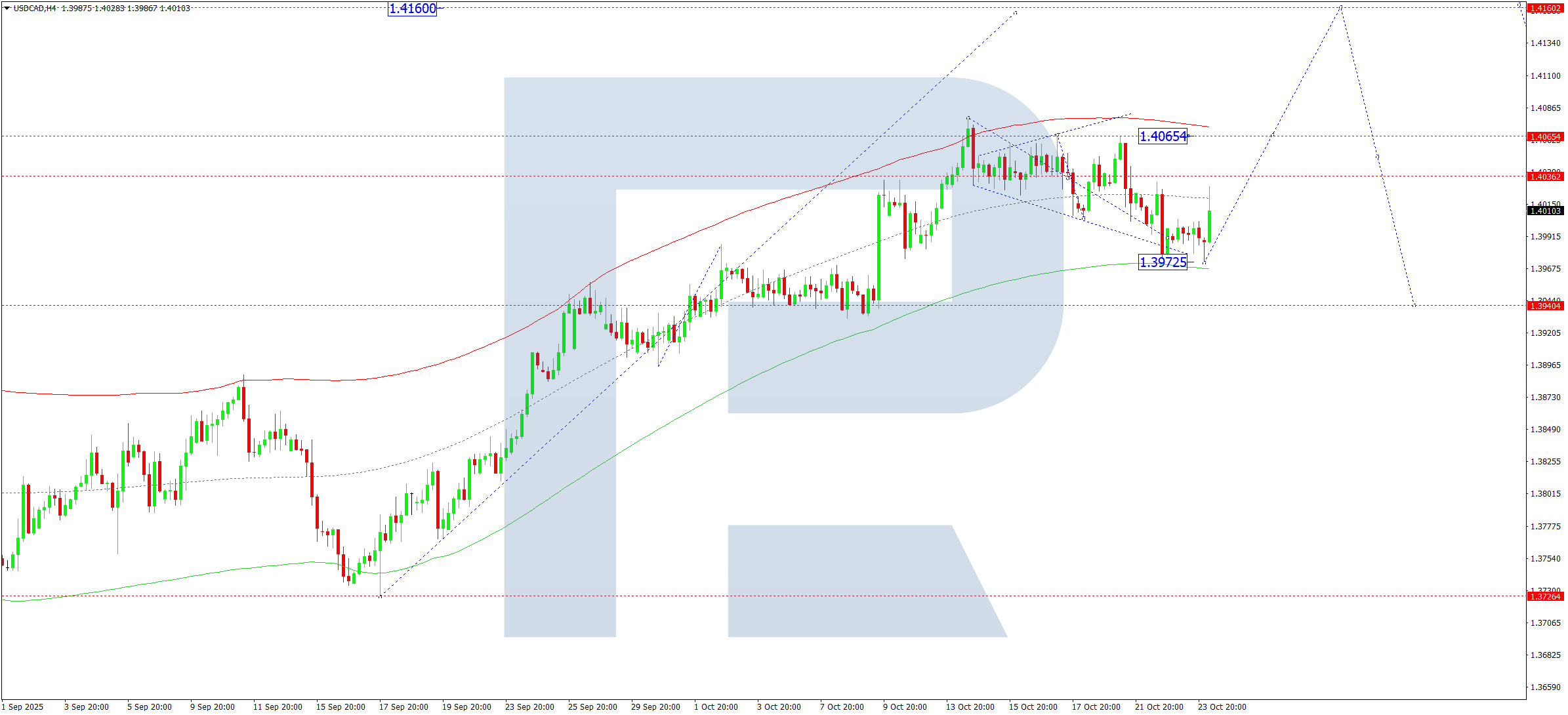 USDCAD technical analysis for 24 October 2025