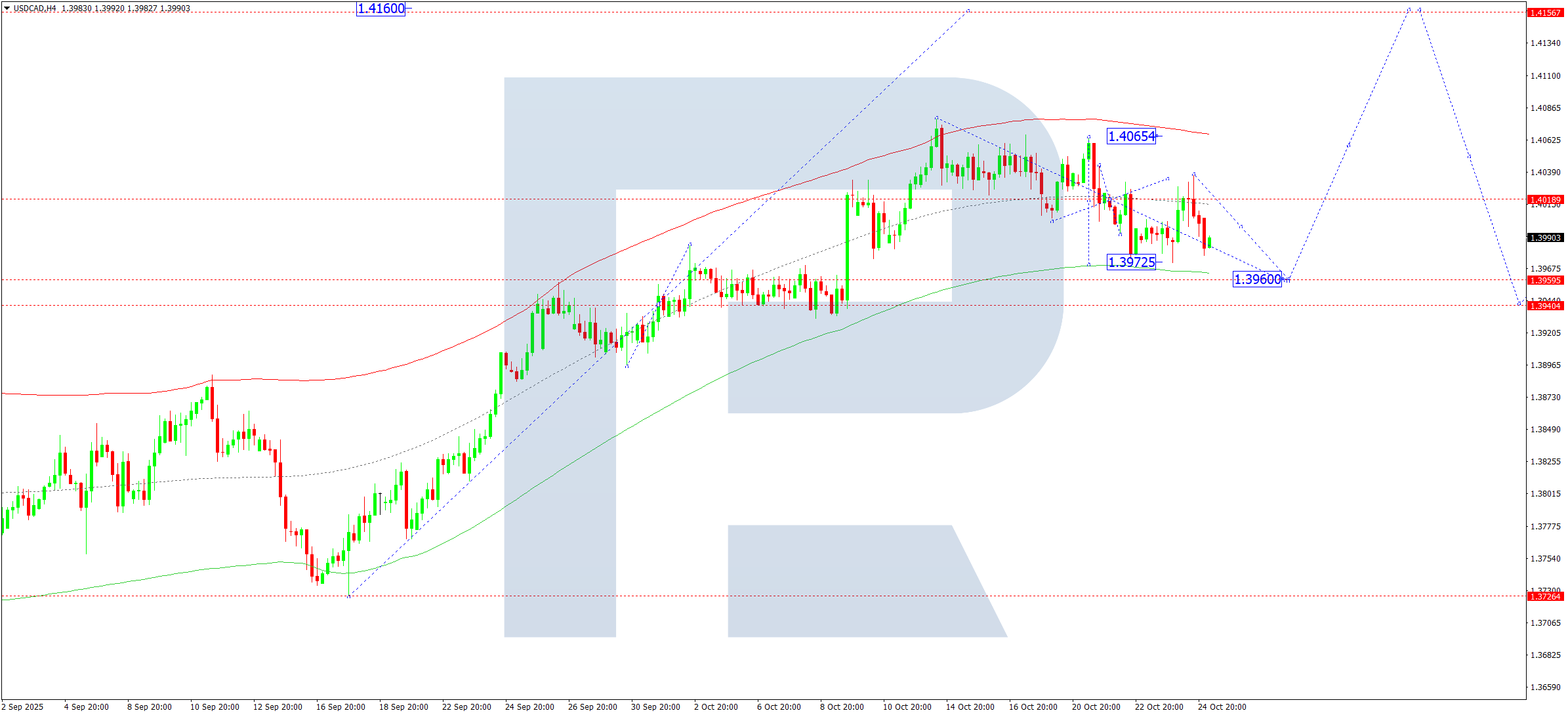 USDCAD technical analysis for 27 October 2025